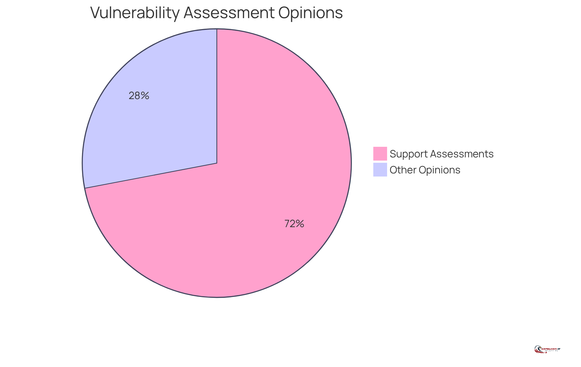 The blue slice shows the percentage of experts who believe vulnerability assessments help prevent breaches, while the gray slice represents those who have different opinions. The bigger the slice, the more experts agree!