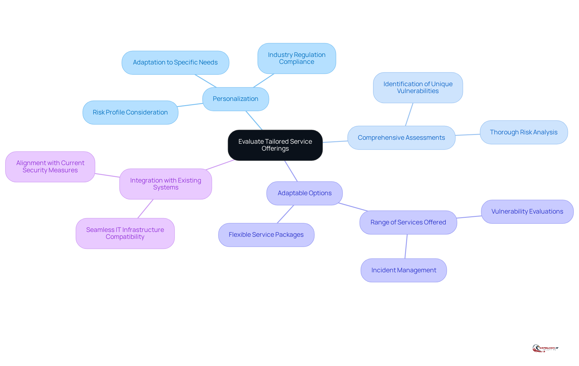 The center represents the main focus of evaluating tailored services, while the branches show the important aspects to consider. Each color-coded branch helps you quickly identify different areas of evaluation.