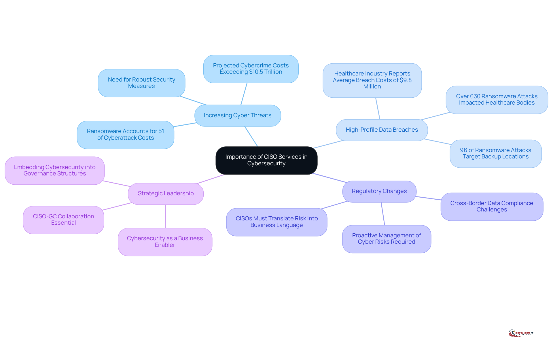 The central node represents the main topic, while the branches show related themes and ideas. Each color-coded branch helps you navigate through the various aspects of why CISO services are crucial in today's digital landscape.