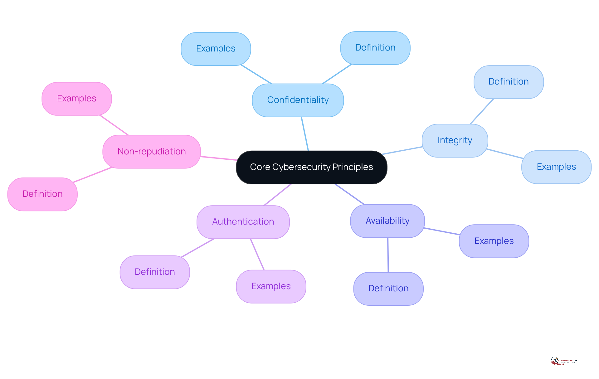 The center represents the main topic of cybersecurity principles, and each branch shows a key concept. The descriptions help clarify what each principle means and why it's important.