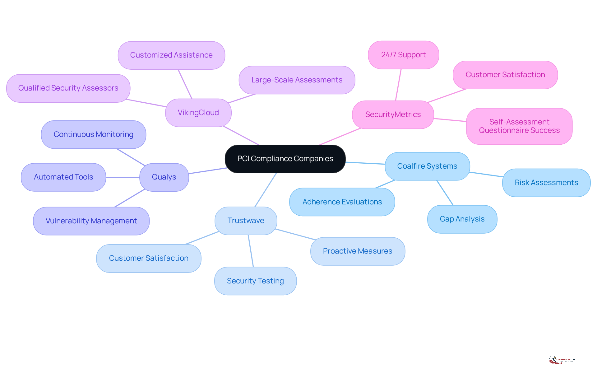 This mindmap shows the key players in PCI compliance and what makes each one unique. Start at the center with the main topic, then explore each branch to see how these companies can help businesses navigate PCI regulations.