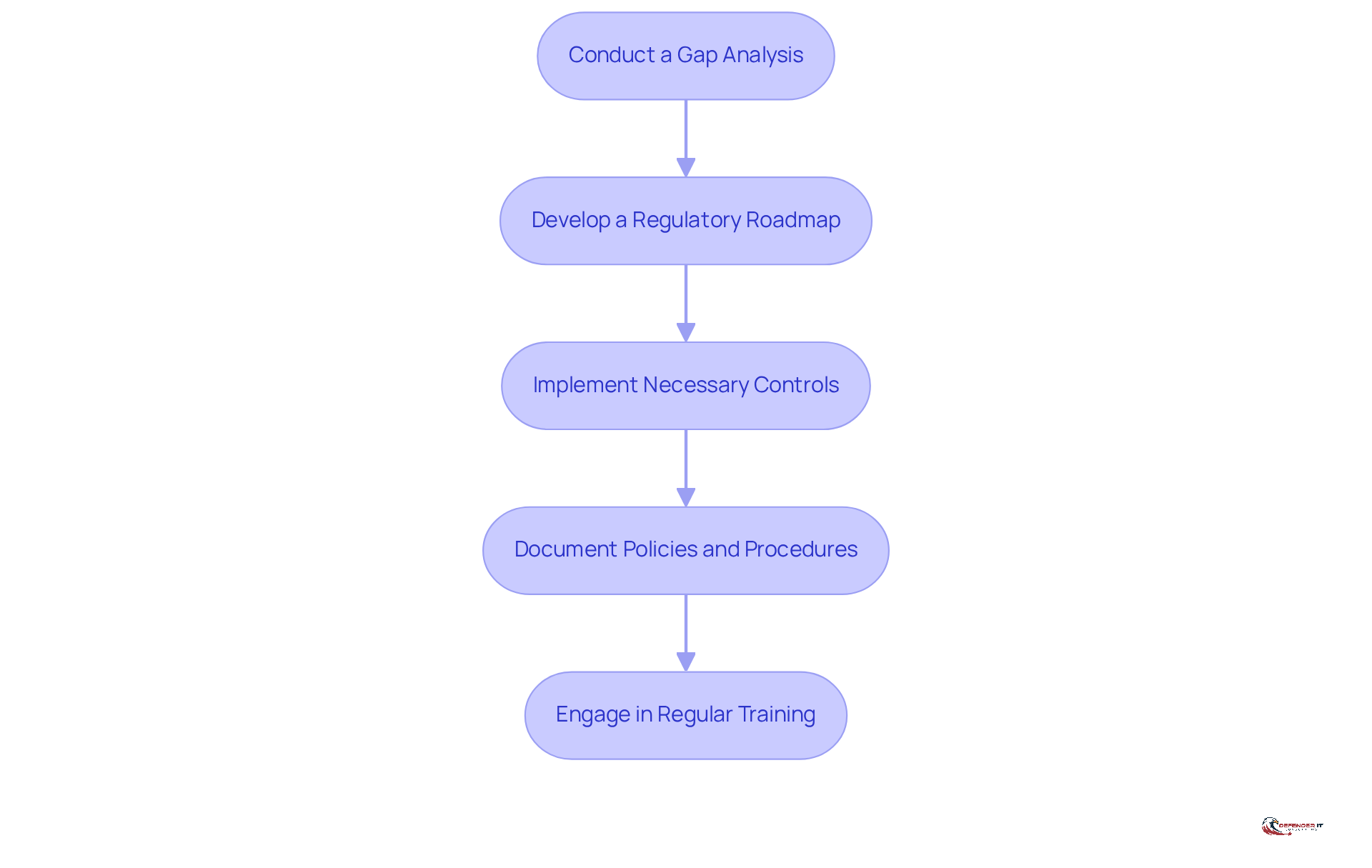 Each box represents a key strategy for preparing for CMMC certification. Follow the arrows to see the recommended order of implementation, ensuring a structured approach to achieving compliance.