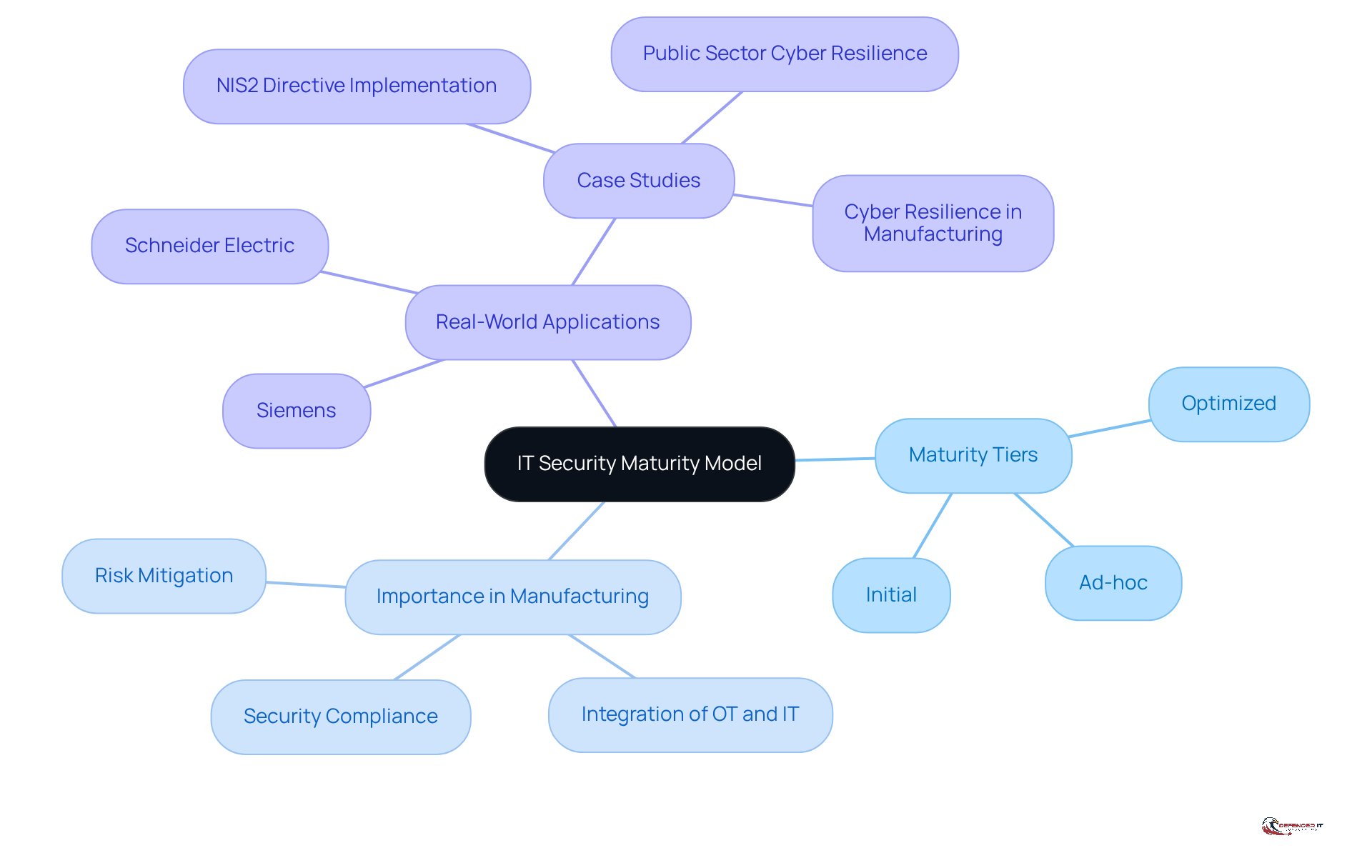 Start at the center with the IT Security Maturity Model, then explore the branches to see how it is structured, its importance in manufacturing, and examples of companies using it.