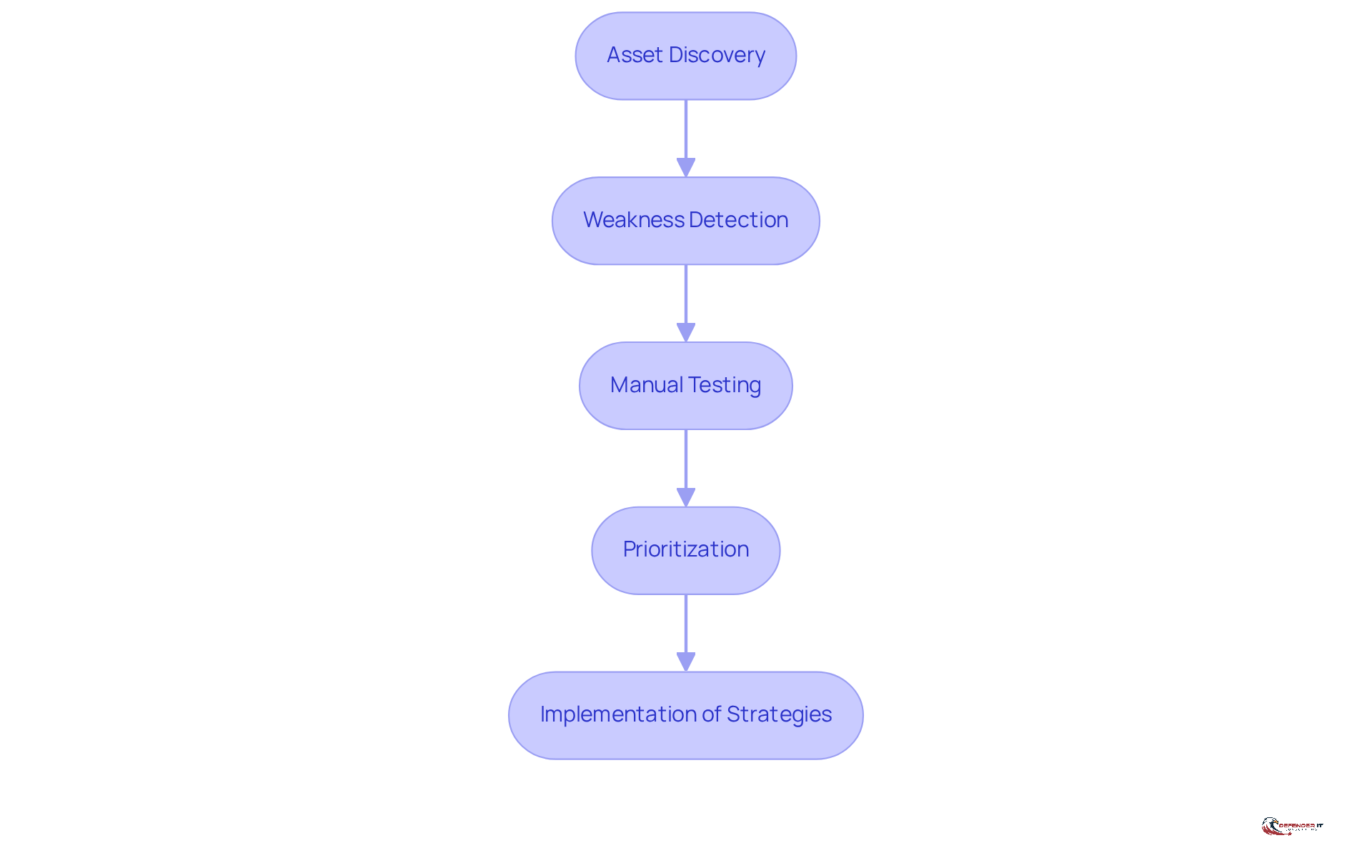 Each box represents a crucial step in assessing vulnerabilities. Follow the arrows to see how each step leads to the next, helping organizations strengthen their security posture.