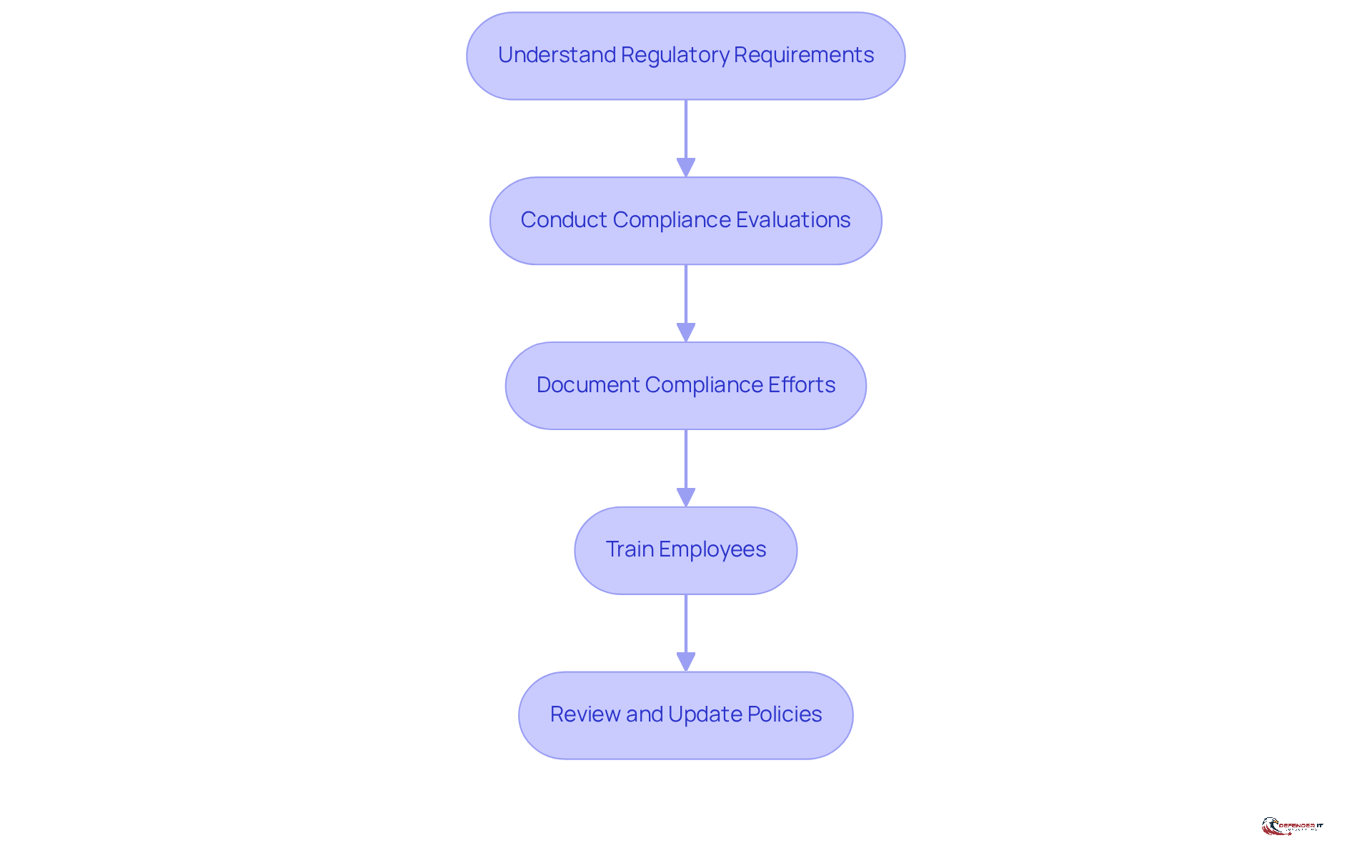 Each box represents a crucial step in integrating compliance into third-party risk management. Follow the arrows to see how each action leads to the next, helping organizations enhance their operational efficiency and mitigate risks.