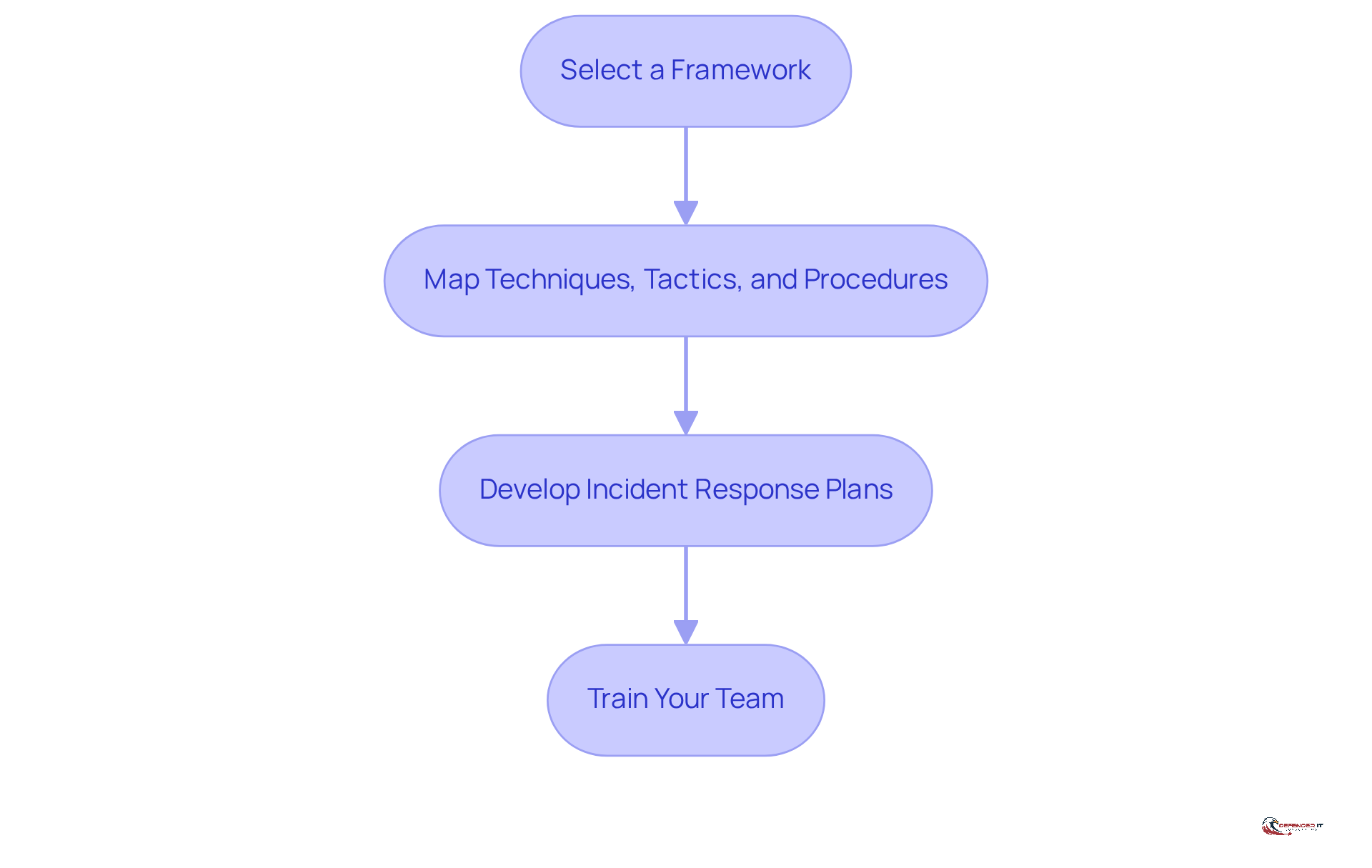 Each box represents a step in the integration process. Follow the arrows to see how to move from selecting a framework to training your team, ensuring a comprehensive approach to cybersecurity.