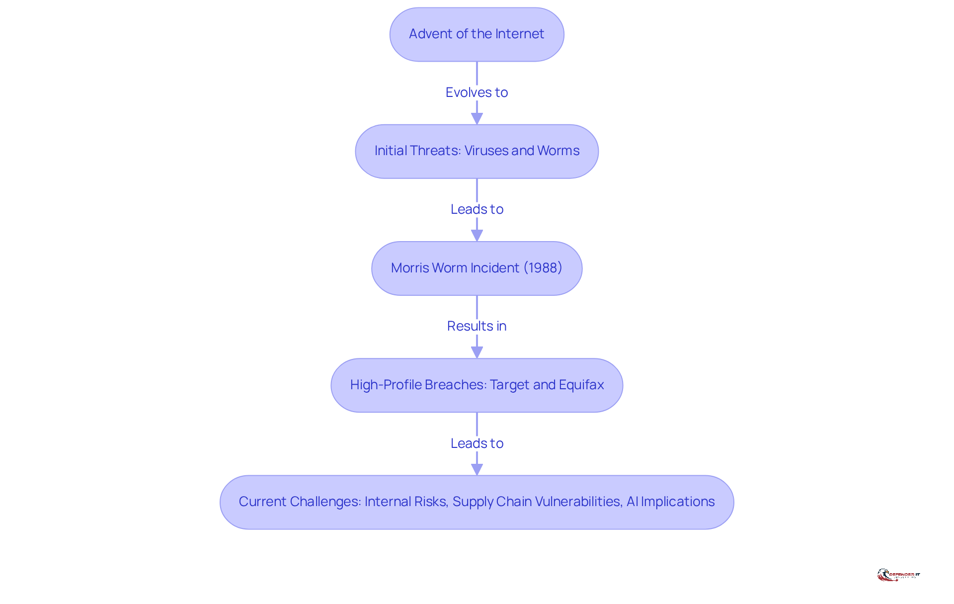 Follow the arrows to see how cyber security risks have changed over time, from early threats to today's complex challenges. Each box represents a key moment or development in the history of cyber security.
