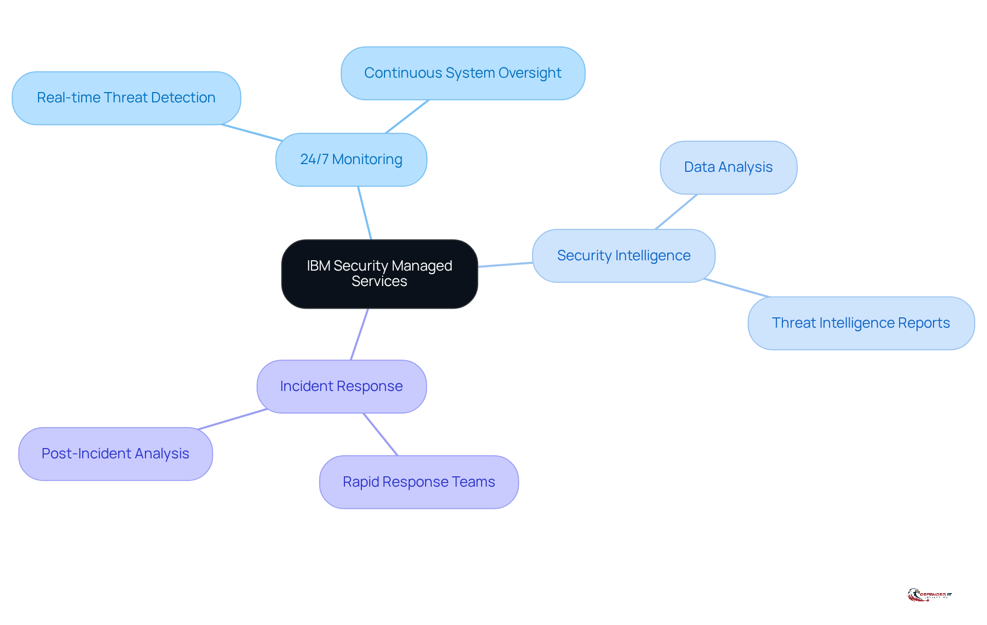 The center represents IBM's managed services, with branches showing specific services. Each service is a piece of the puzzle that helps organizations stay secure against cyber threats.