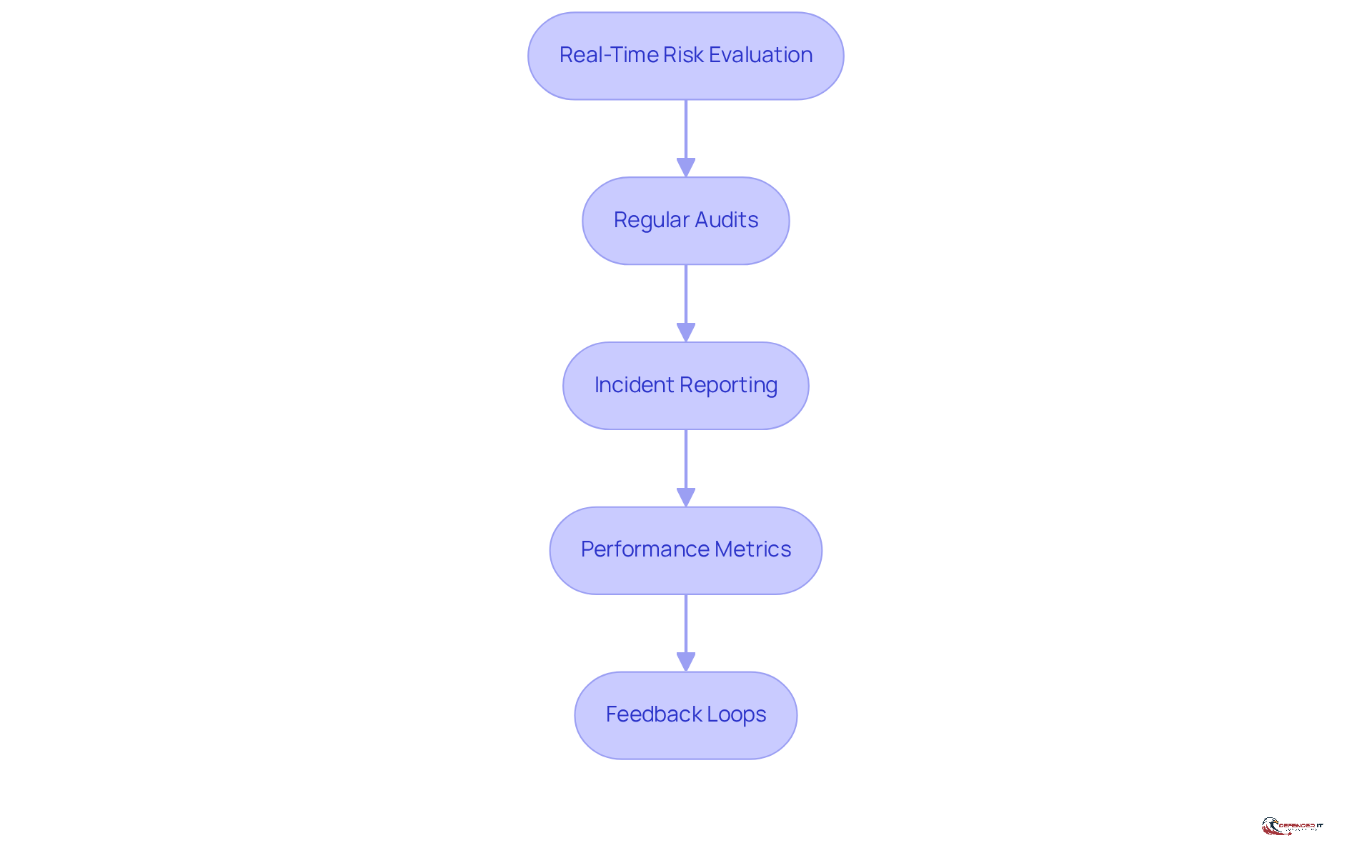 Each box represents a key practice in managing external risks. Follow the arrows to see how these practices work together to enhance security and resilience.