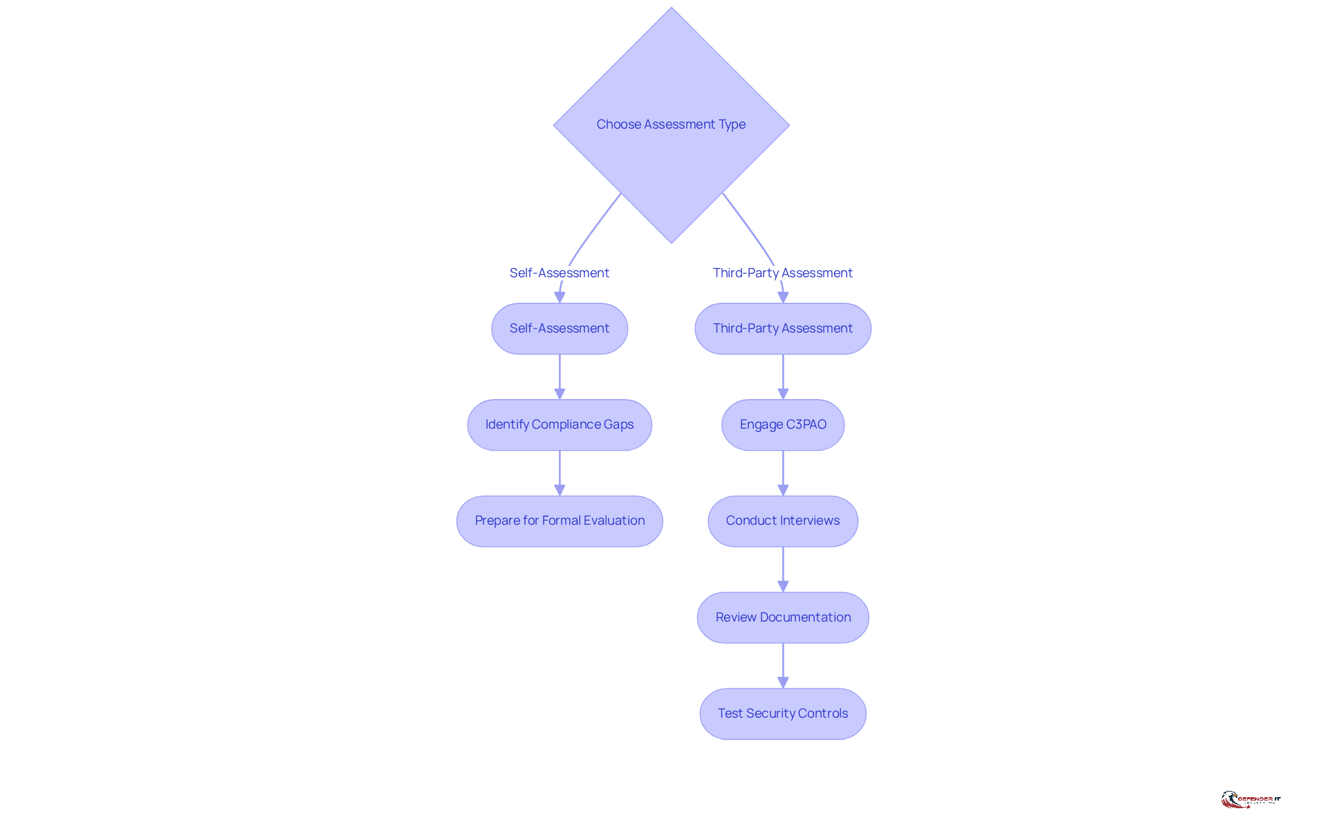 This flowchart guides you through the assessment options for CMMC Level 2. Follow the paths to see the steps involved in either self-assessment or working with a third-party organization.
