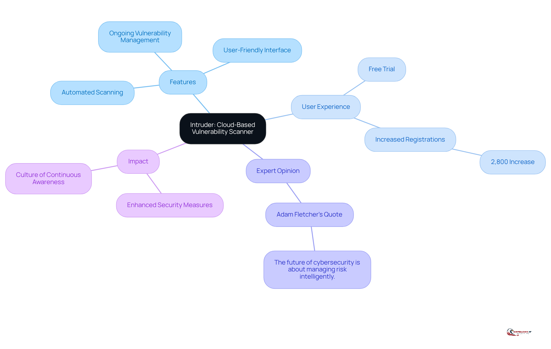 Start at the center with Intruder, then explore the branches to see its features, how users experience it, expert insights, and the impact it has on organizations.
