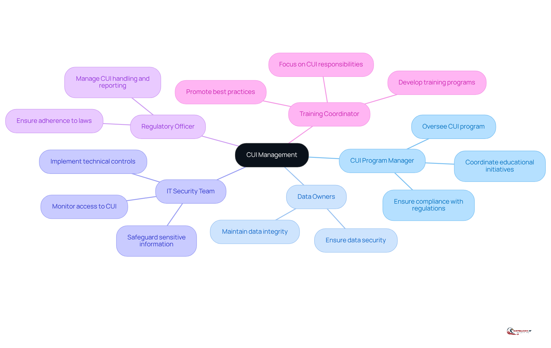 The center represents the overall goal of managing CUI, while each branch shows a specific role. Follow the branches to see what each role is responsible for in ensuring compliance and security.