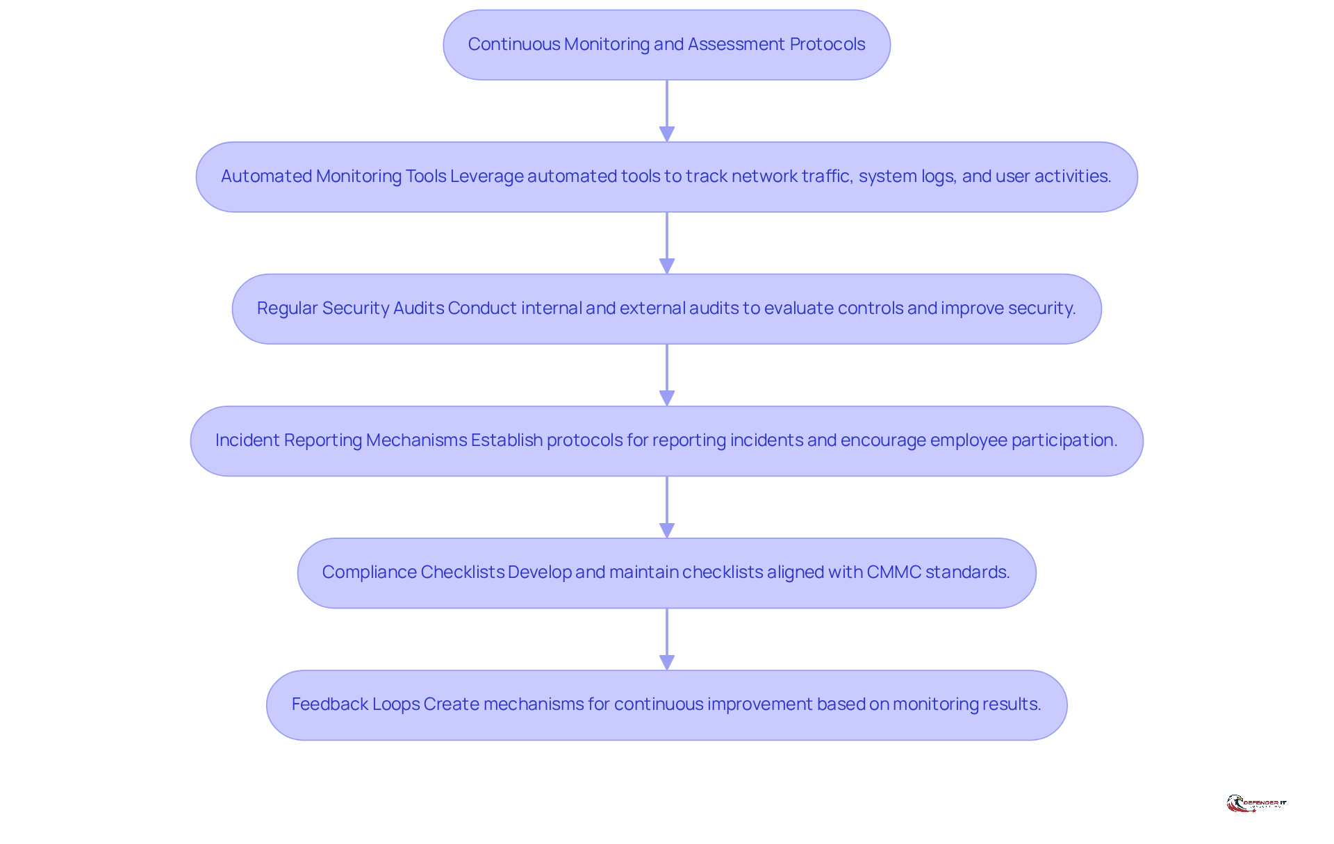 This flowchart outlines the key protocols for manufacturers to enhance their security. Each box represents a specific action to take, and the arrows show how these actions connect in the overall process of maintaining security standards.