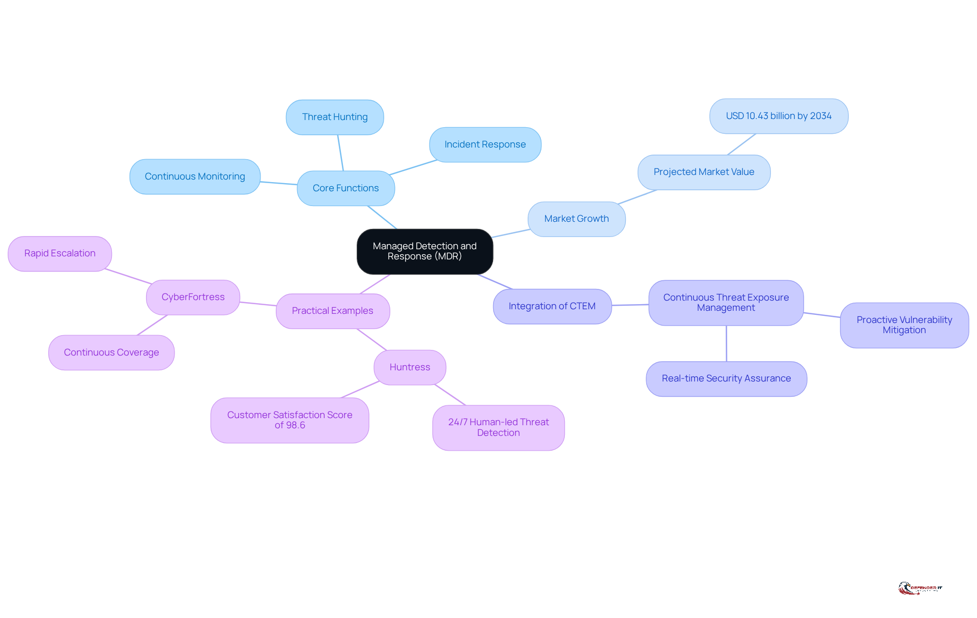 The central node represents MDR, while the branches show its key functions, market trends, and examples. Each color-coded branch helps you see how different aspects of MDR contribute to its overall effectiveness in cybersecurity.