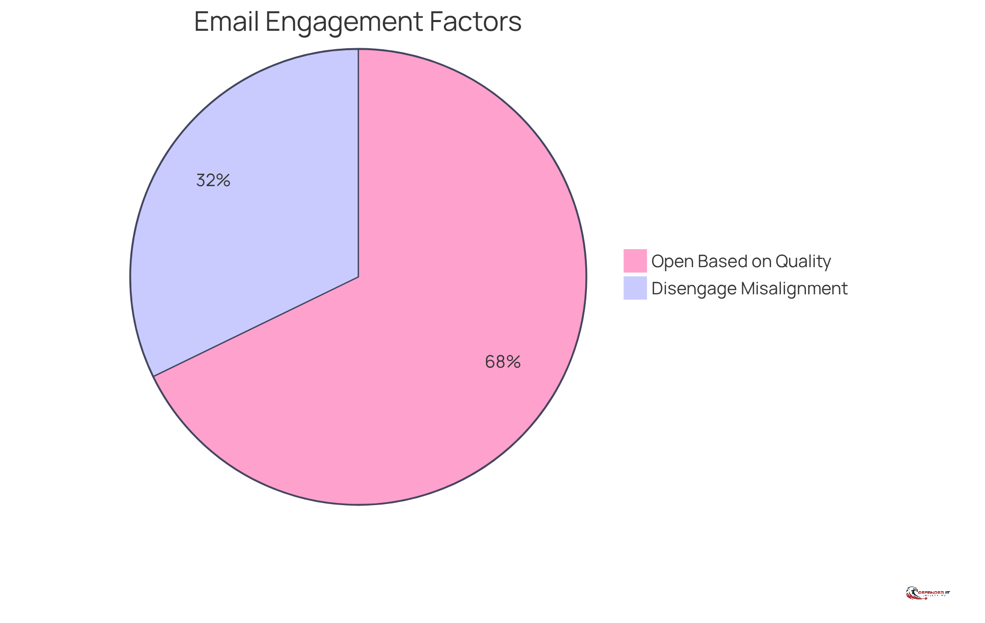 The blue slice shows the percentage of recipients who open emails based on subject line quality, while the red slice indicates those who disengage when the subject line is misleading. The larger the slice, the more significant the impact.