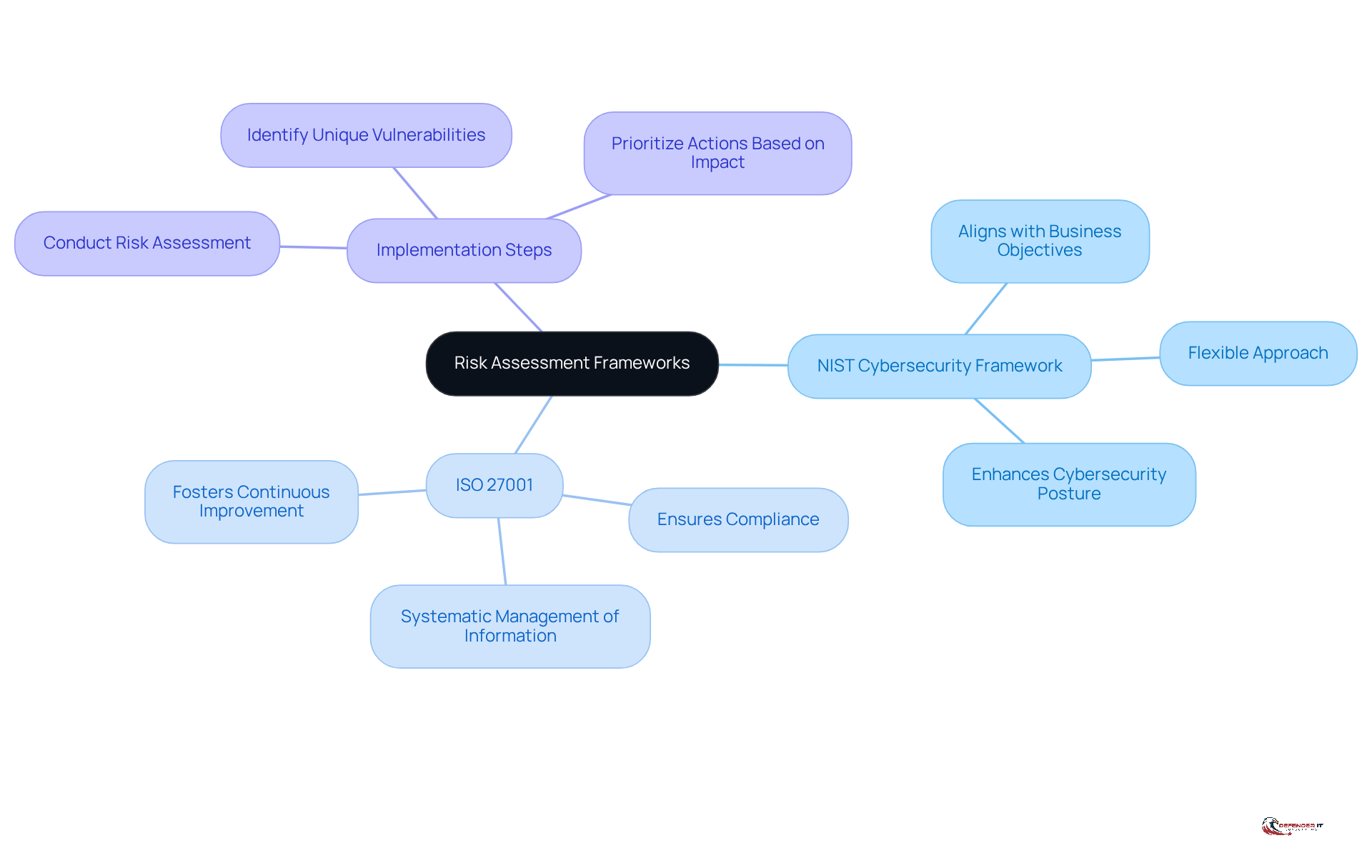 The central node represents the main topic of risk assessment frameworks. Each branch shows a specific framework and its benefits, while the implementation steps guide you on how to start using these frameworks effectively.