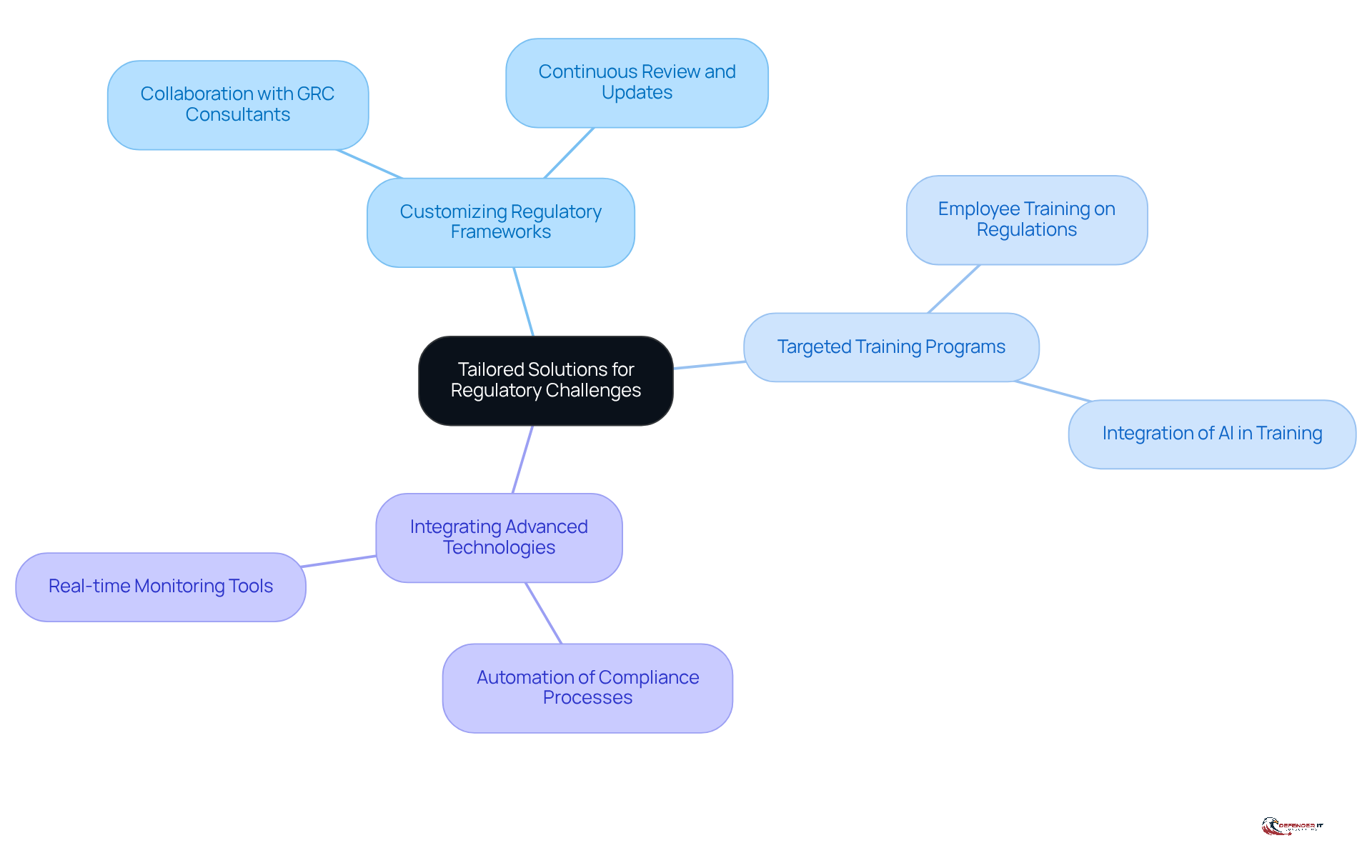 The center represents the main idea of tailored solutions. Each branch shows a different strategy organizations can use to navigate regulatory challenges. Follow the branches to see specific actions and examples that support each strategy.