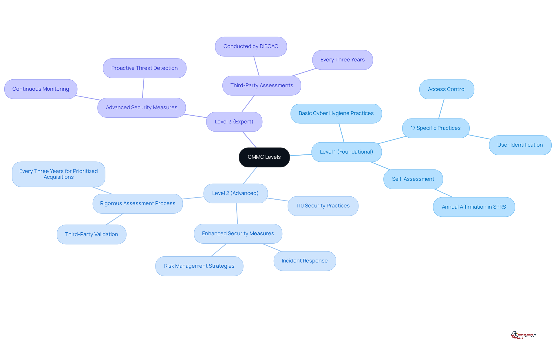 The central node represents the CMMC framework, while each branch shows a level of maturity. Under each level, you'll find the specific practices that organizations must implement to achieve compliance.