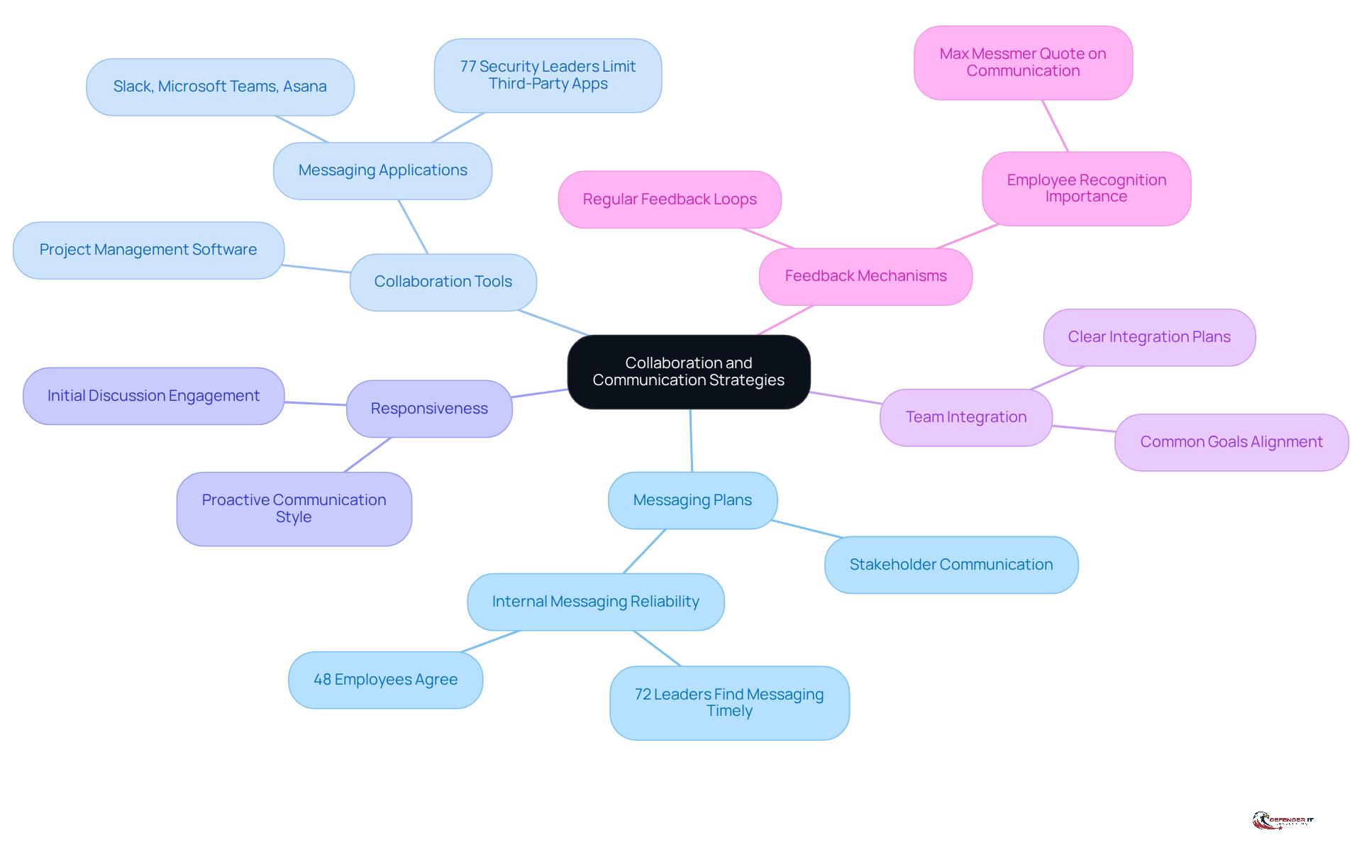 The central node represents the overall theme of communication strategies, while each branch highlights a specific area of focus. Follow the branches to explore how each strategy contributes to successful project outcomes.