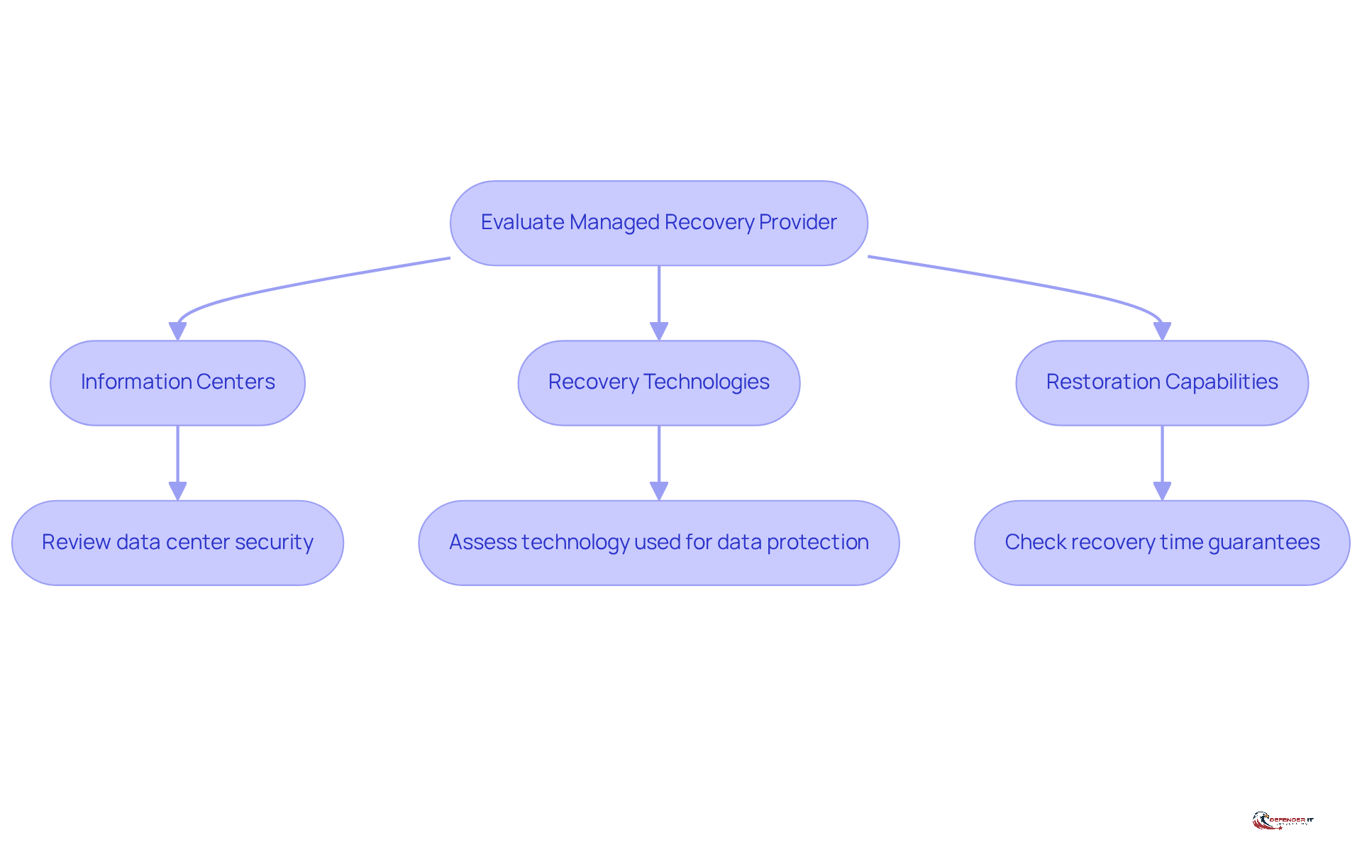 Follow the flowchart to see how to evaluate a recovery provider. Each step guides you through important criteria to ensure you choose a provider with the right expertise and infrastructure.
