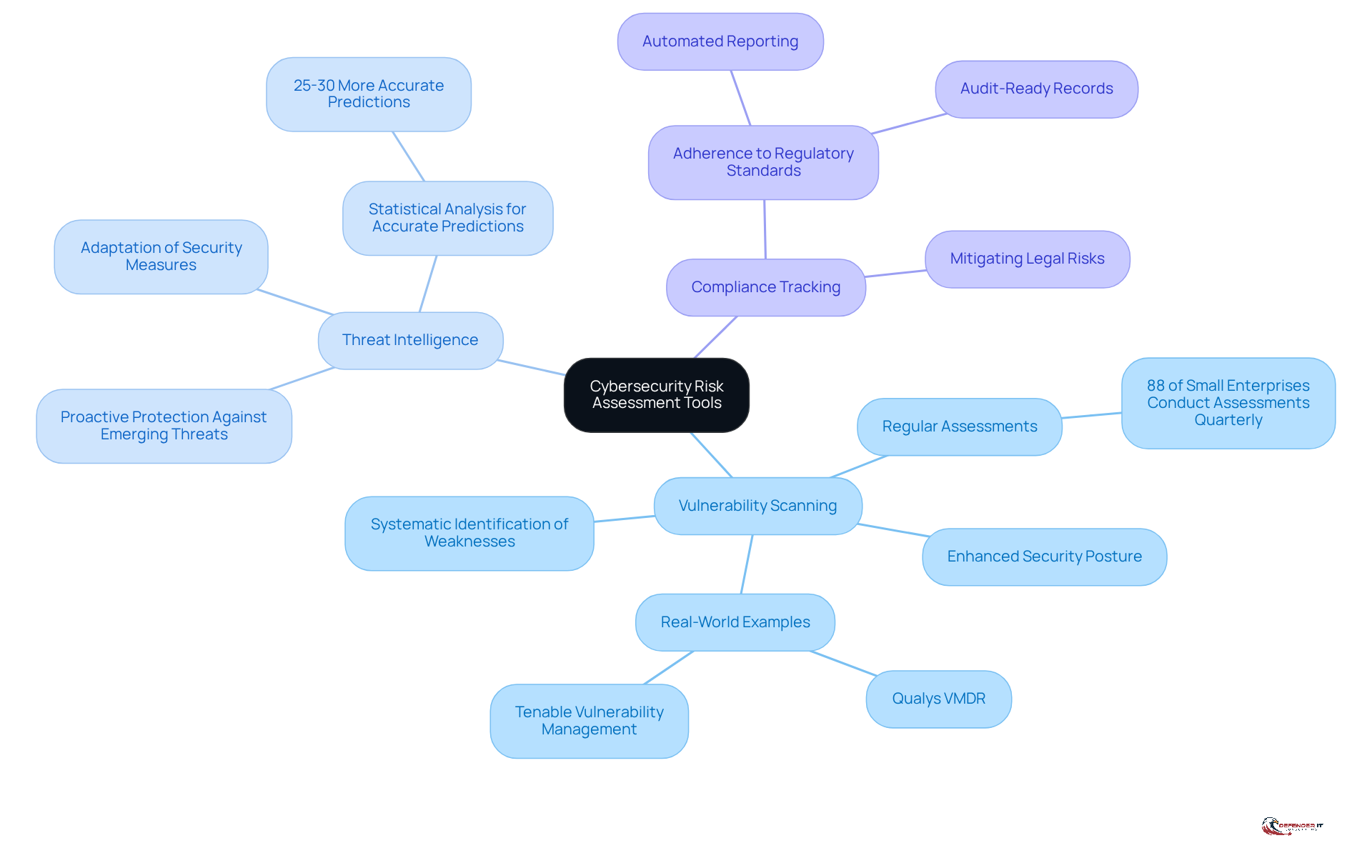 The central node represents the main topic, while the branches illustrate different functions of cybersecurity tools. Each sub-branch provides specific details about how these tools contribute to enhancing security.