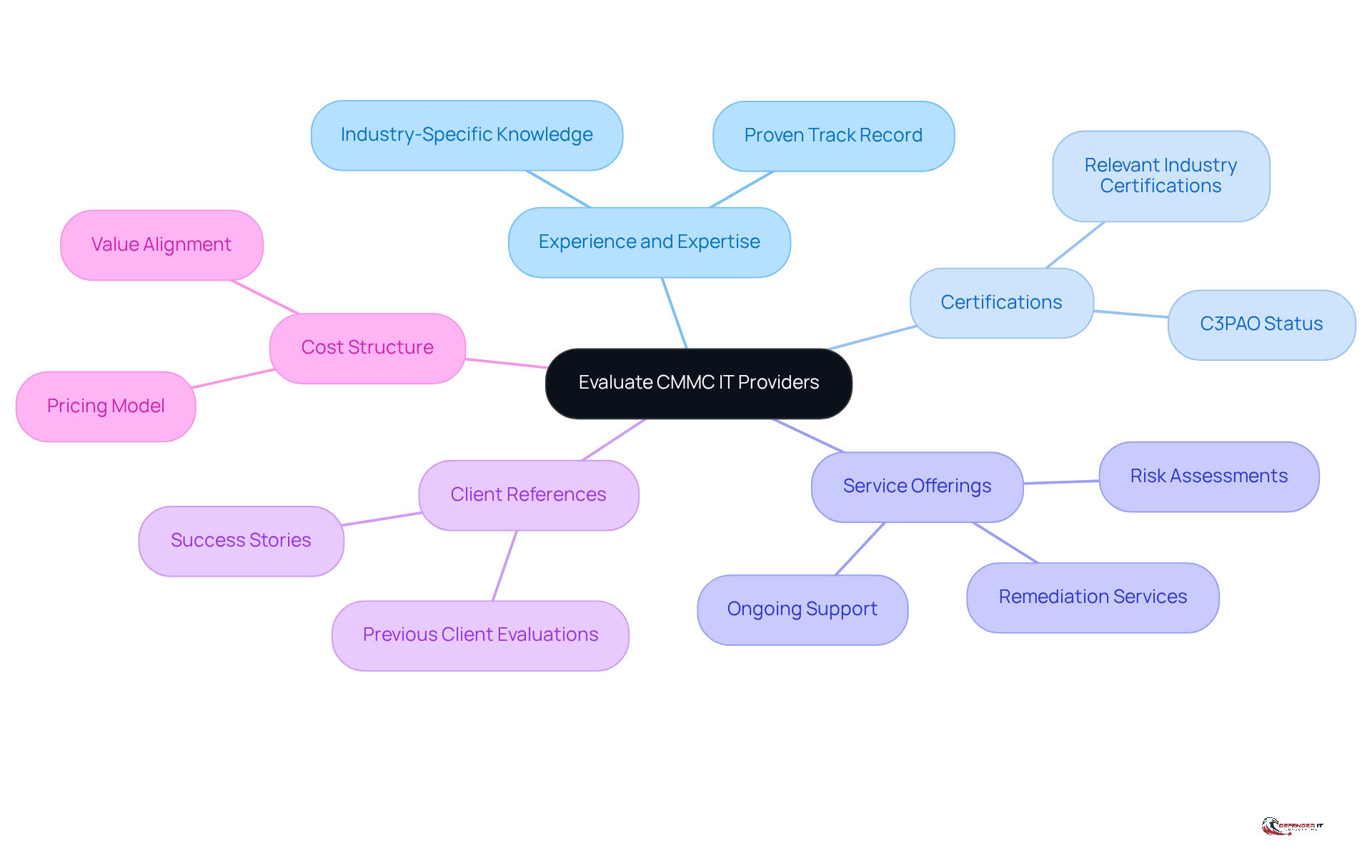 The center represents the main goal of evaluating IT providers, while the branches show the specific criteria to consider. Each branch is a key factor that can help you choose the right provider.