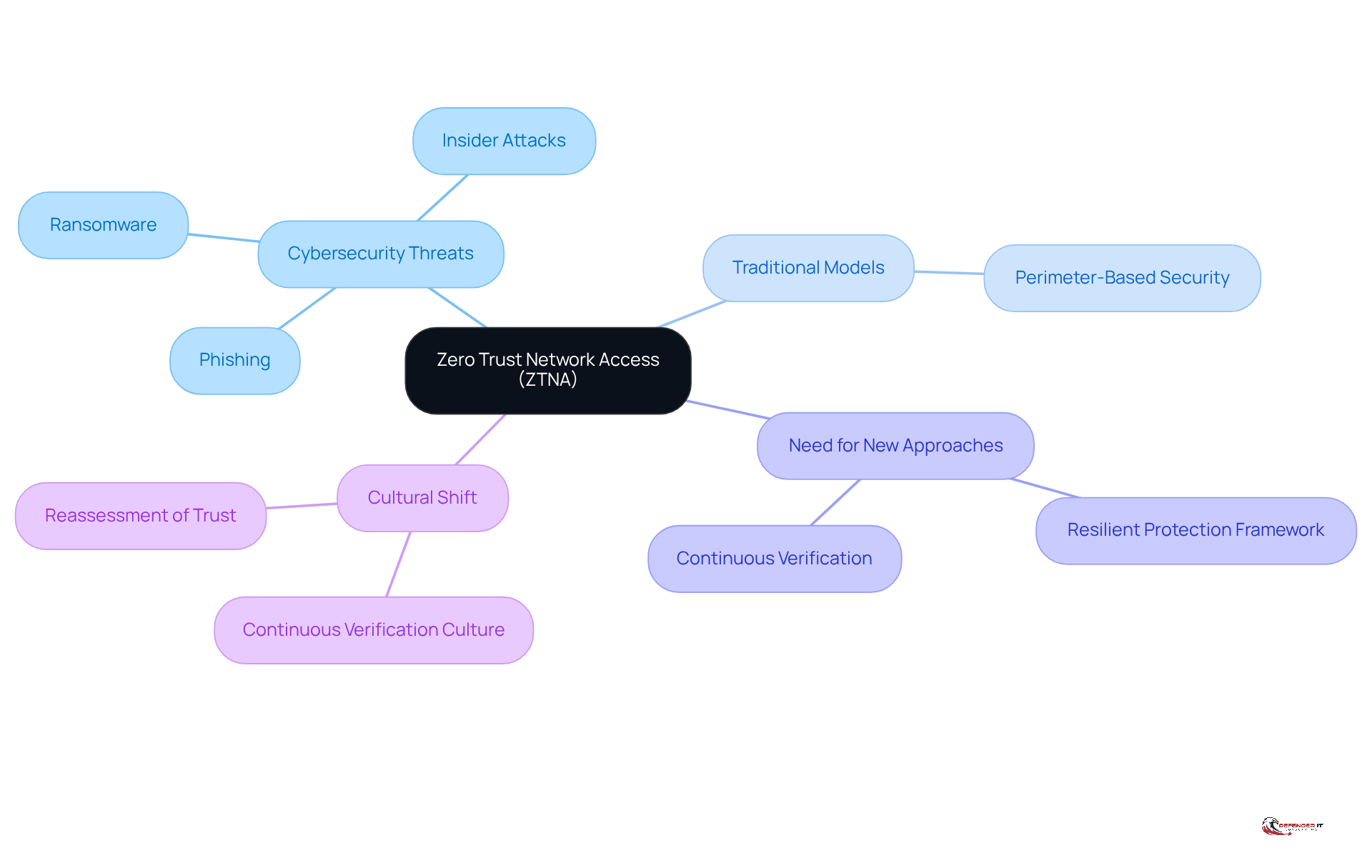 The central node represents ZTNA, with branches showing related topics like threats and traditional security models. Each branch helps you see how these elements connect and why ZTNA is essential in today's cybersecurity landscape.