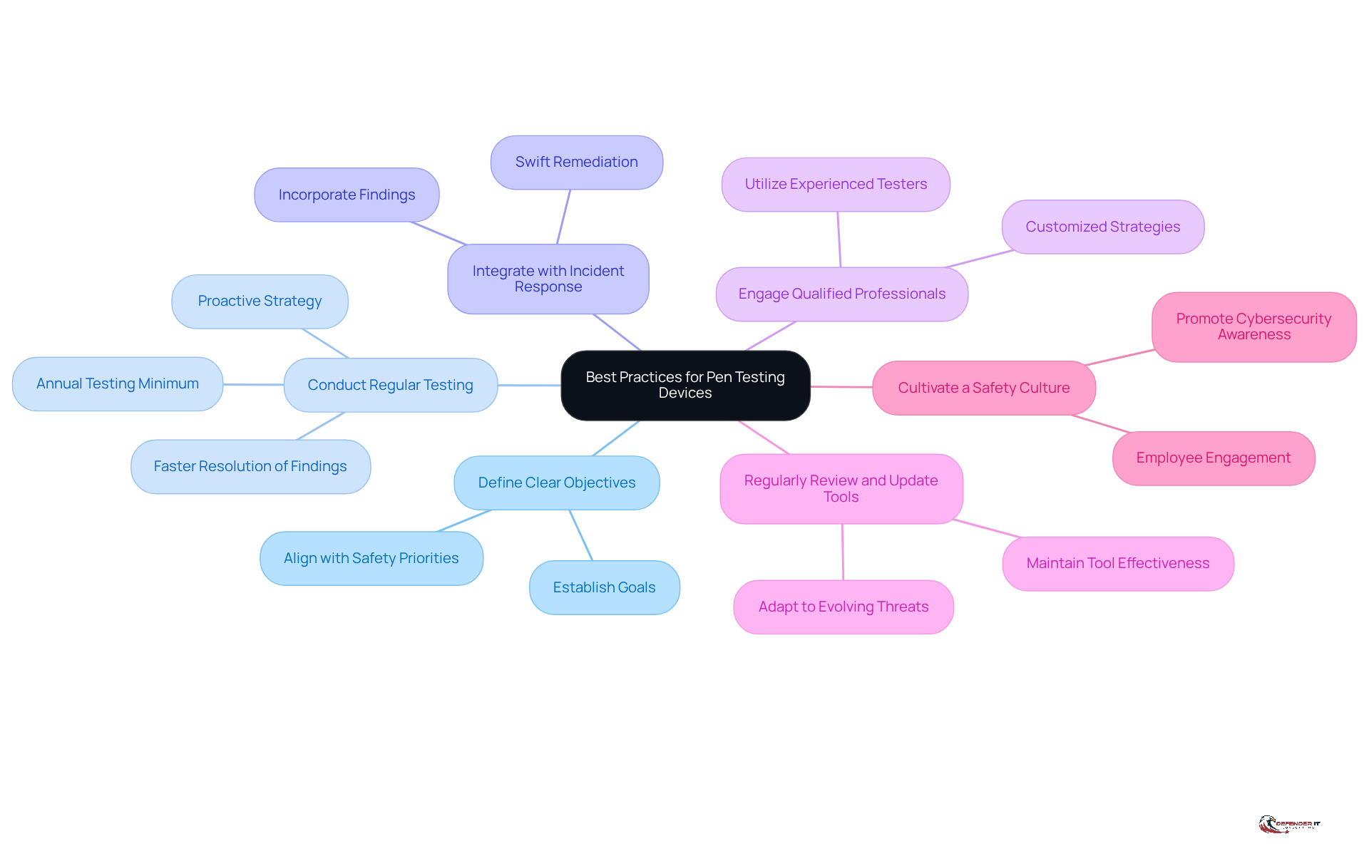 The central node represents the main theme of best practices, while each branch highlights a specific strategy. Follow the branches to see how each practice contributes to improving cybersecurity in the manufacturing sector.