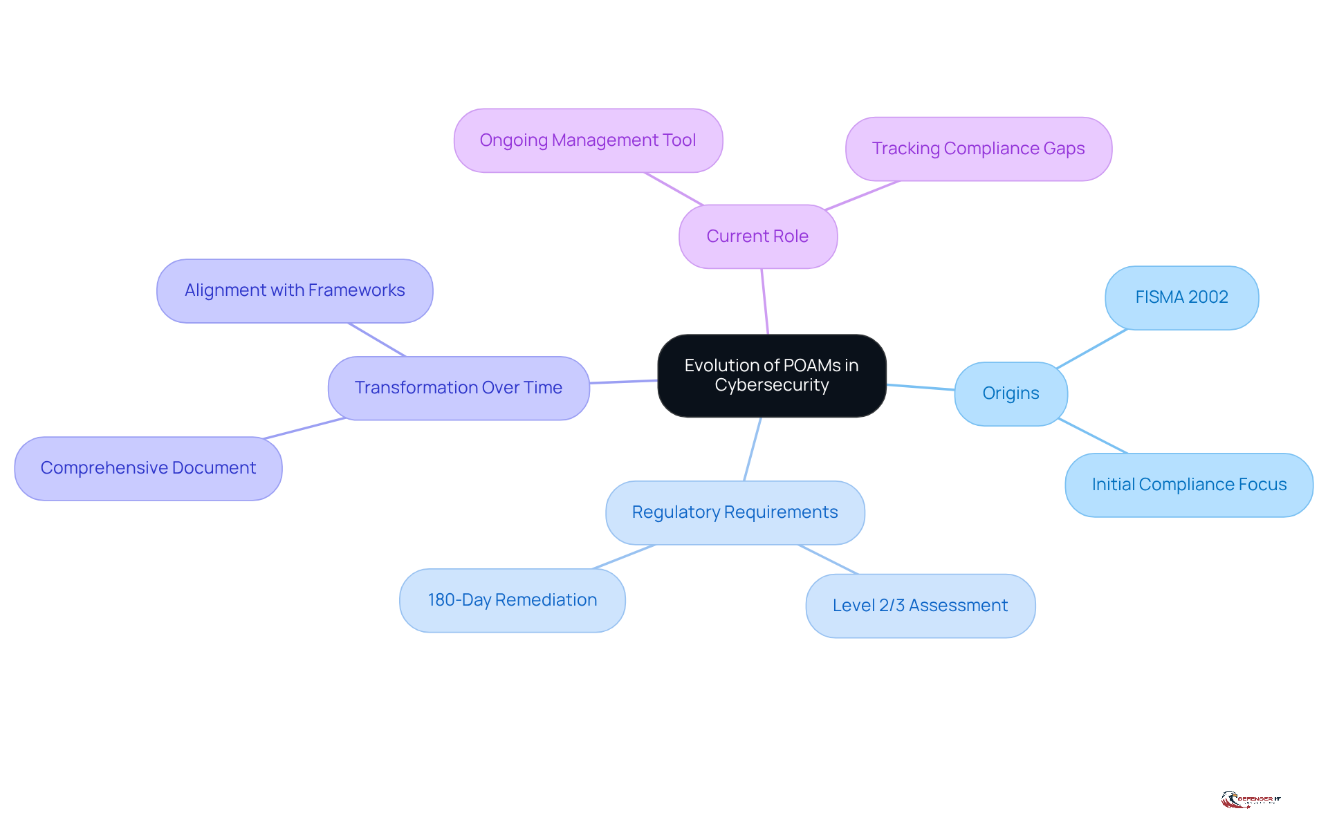 The central node represents the main topic, while branches show different aspects of POAMs, illustrating how they have changed and what factors influence their development.