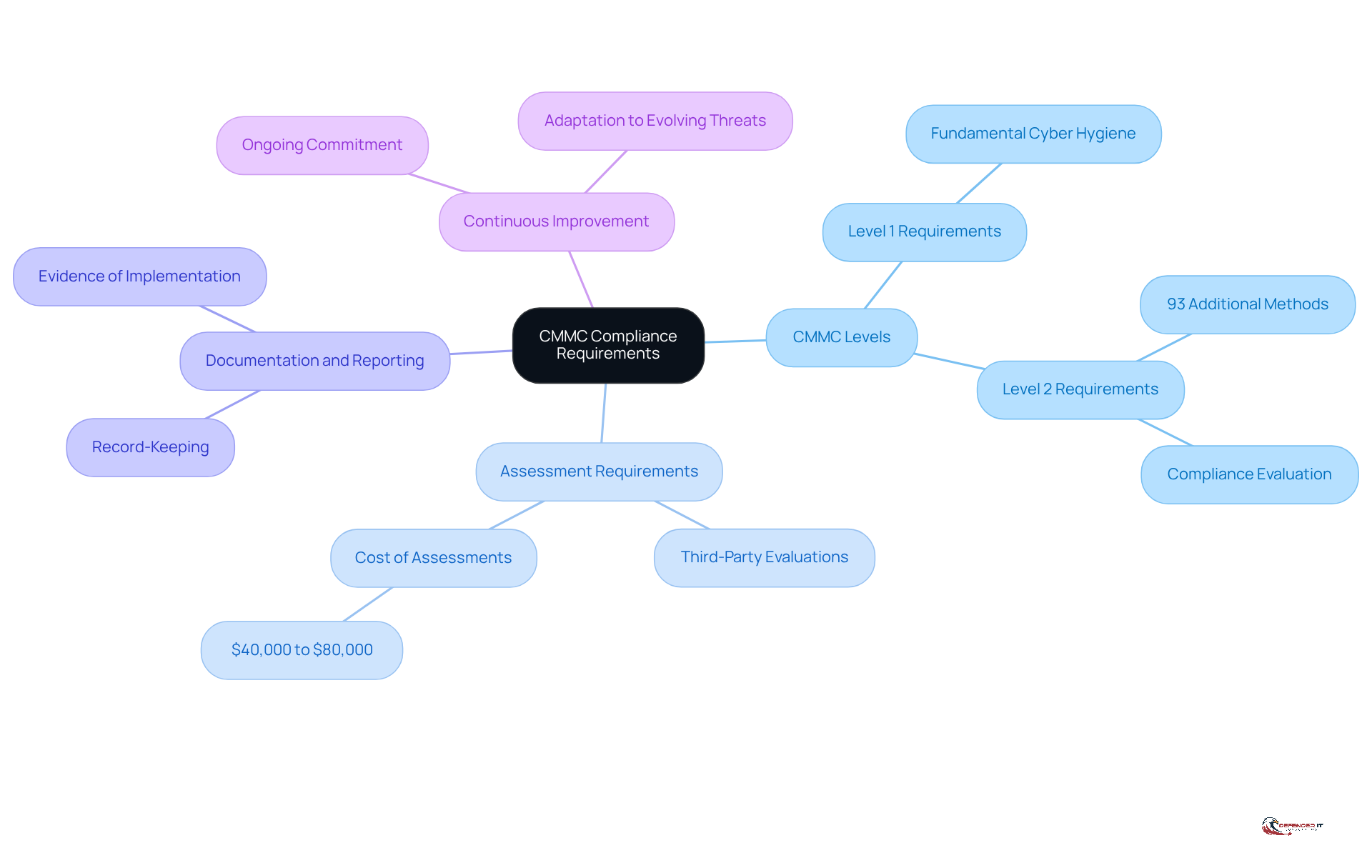 The central node represents the overall compliance framework, while each branch highlights a key area of focus. Sub-branches provide more detail on specific requirements, helping you understand how each part contributes to overall compliance.