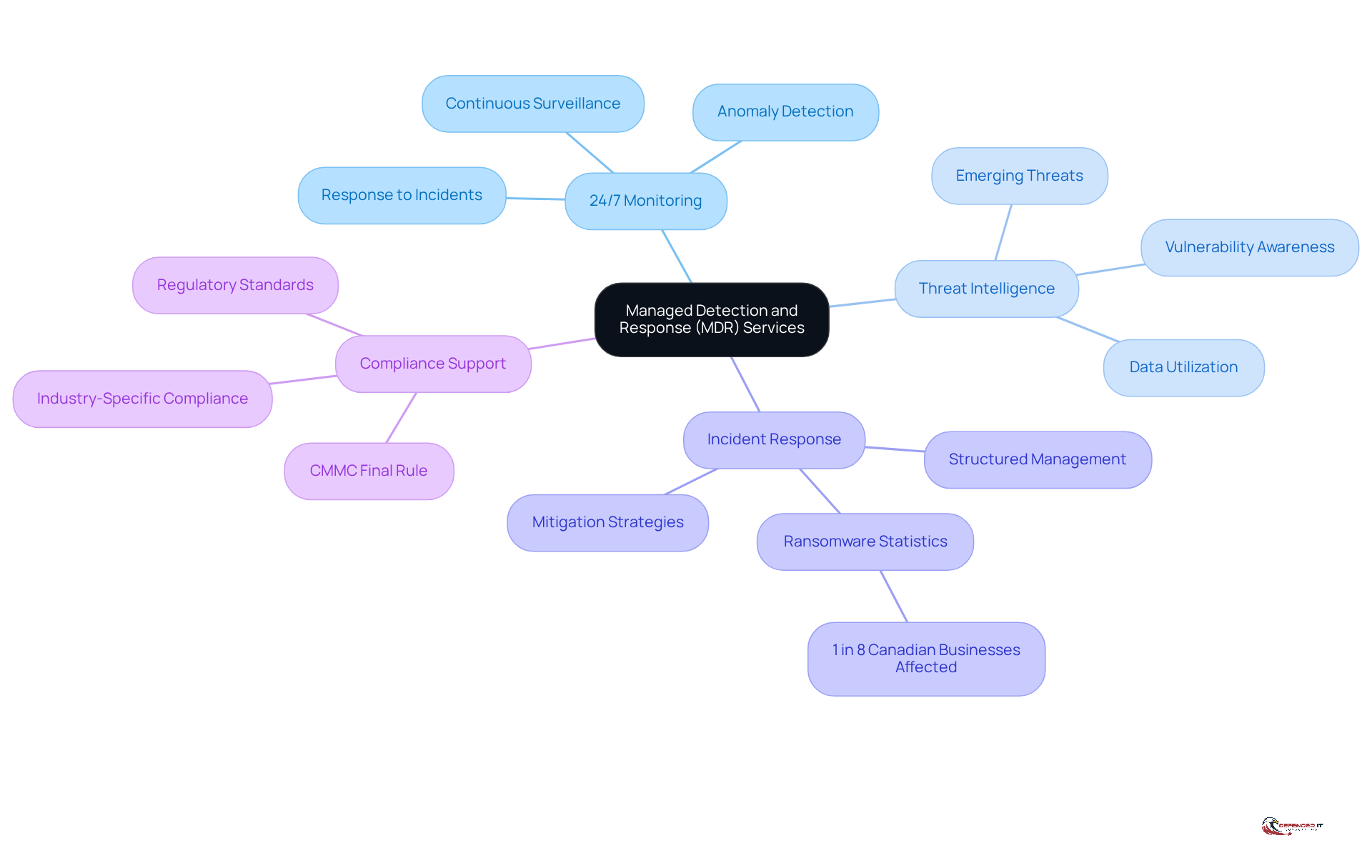The center represents the main concept of MDR services, while the branches show the key components that make up these services. Each branch can be explored for more details about its role in cybersecurity.