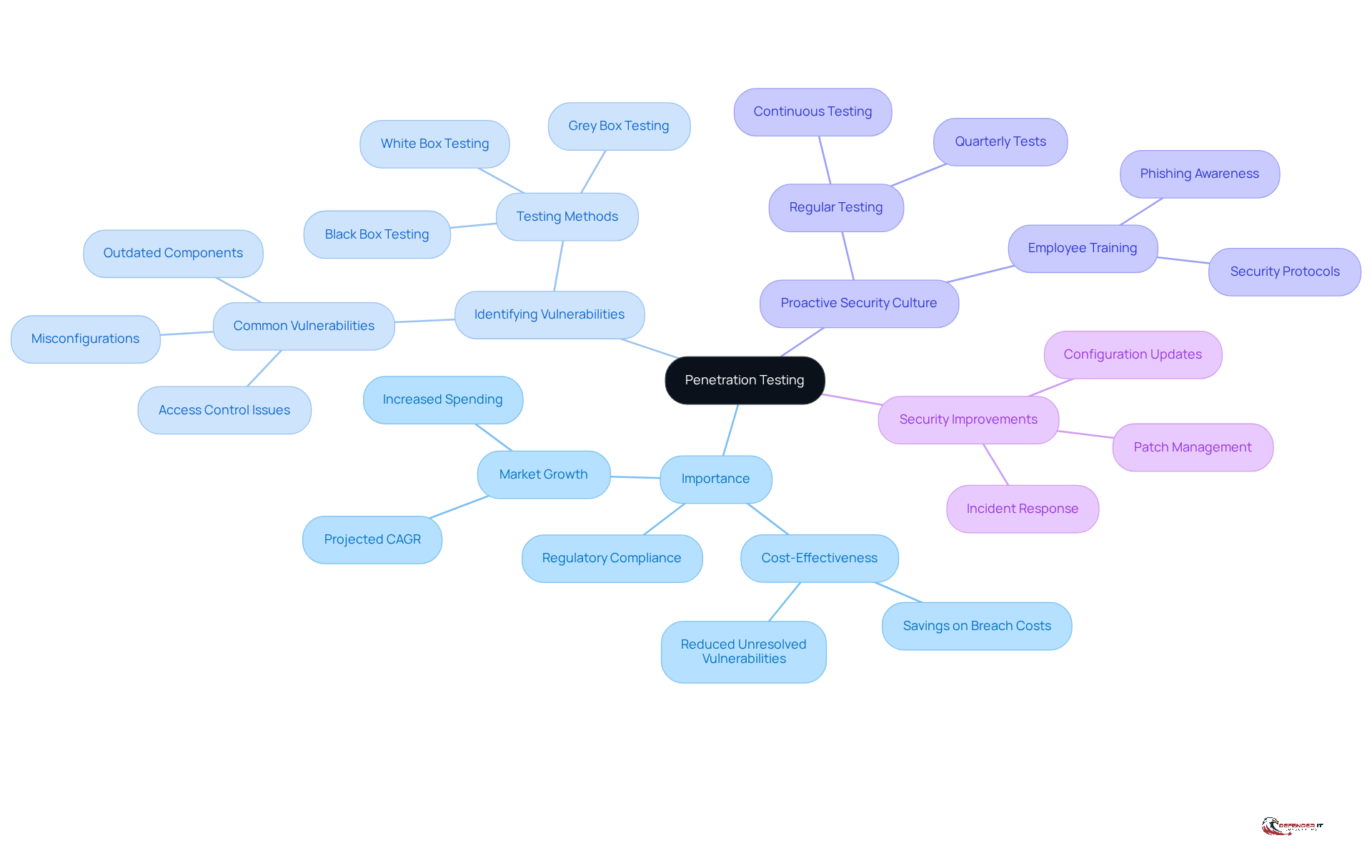 The center represents penetration testing, and the branches show its key aspects. Follow the branches to understand how it helps in identifying weaknesses and improving security.