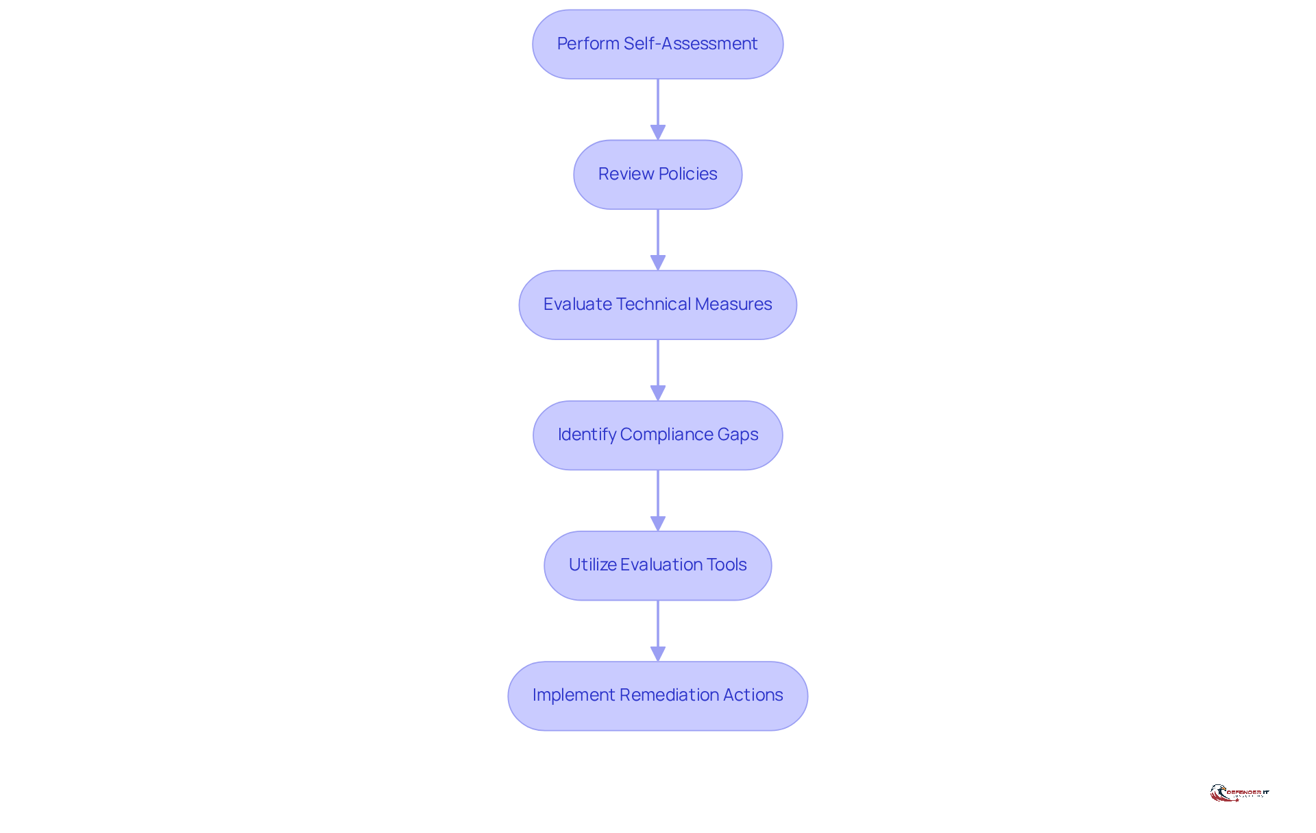 Each box represents a step in the security assessment process. Follow the arrows to see how each action leads to the next, helping organizations identify vulnerabilities and improve their security posture.