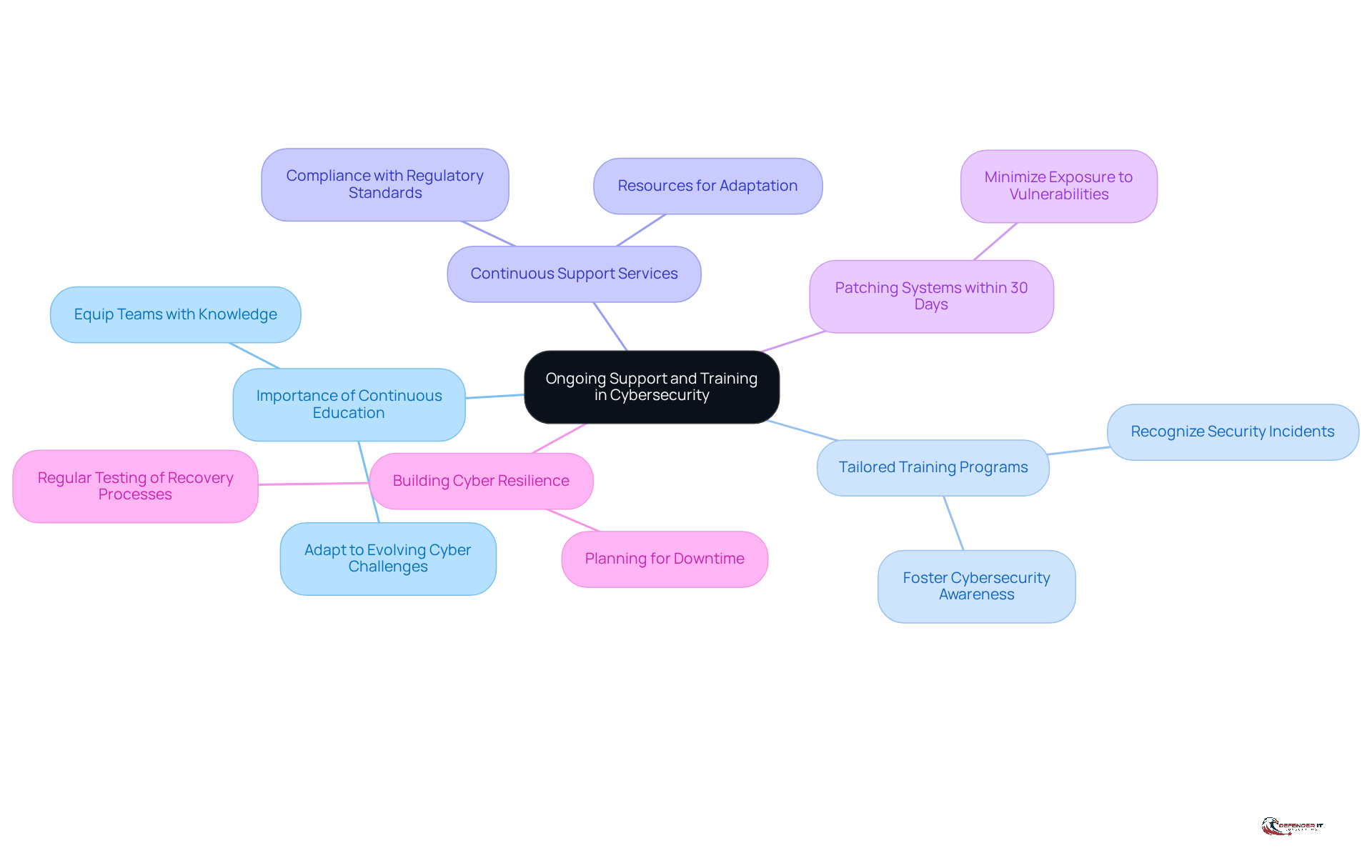The central node represents the main theme of ongoing support and training. Each branch highlights key aspects of this theme, with further sub-branches detailing specific actions and recommendations to enhance cybersecurity resilience.