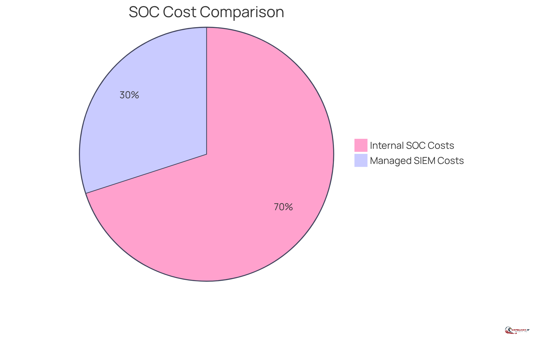 The blue slice shows the costs of running an internal SOC, while the green slice represents the costs of using managed SIEM services. A smaller slice means lower costs, highlighting the financial benefits of outsourcing.