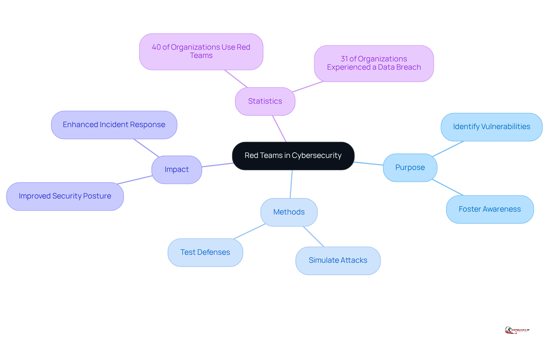 The central node represents Red Teams, and the branches show their purpose, methods, impact, and relevant statistics. Each branch helps you understand different aspects of how Red Teams contribute to cybersecurity.