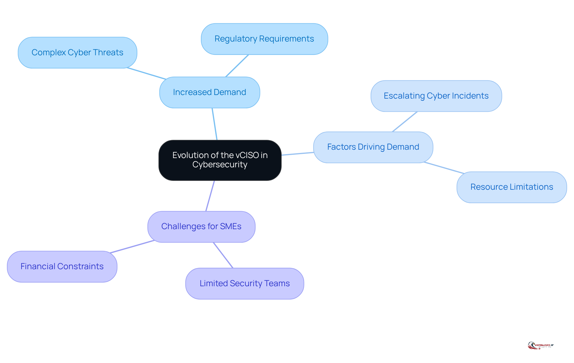 The central node represents the evolution of the vCISO role, with branches showing the increasing demand, contributing factors, and challenges faced by smaller organizations. Follow the branches to understand how these elements connect.