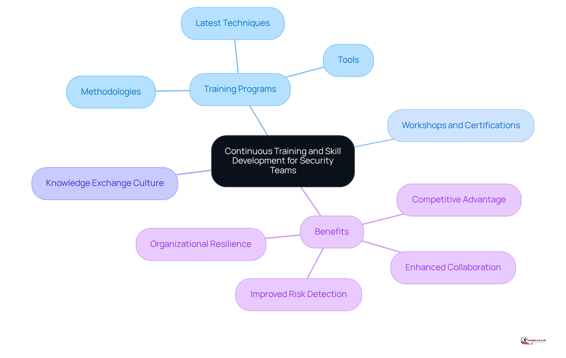 The center represents the main focus on training, while the branches show different strategies and benefits. Each branch highlights how investing in training can improve skills and collaboration within cybersecurity teams.