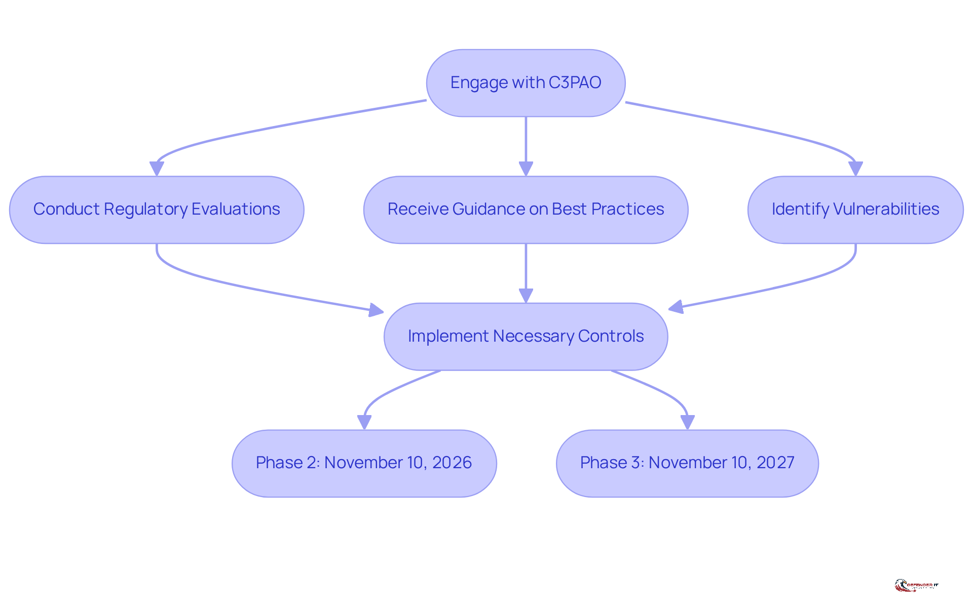This flowchart outlines the steps organizations must take to achieve CMMC compliance through C3PAOs. Follow the arrows to see how each step leads to the next, culminating in the important certification phases.