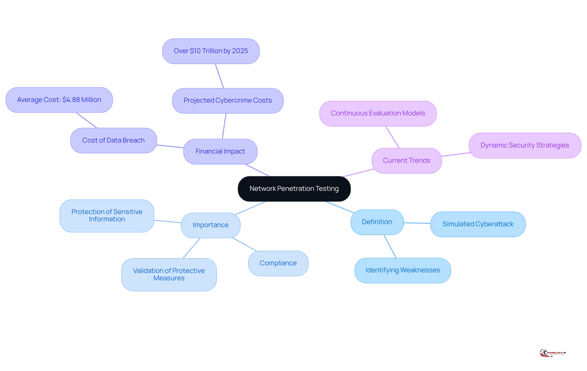 The central node represents the main topic, while the branches show different aspects of penetration testing. Each color-coded branch helps you understand how these elements connect to the overall importance of security assessments.