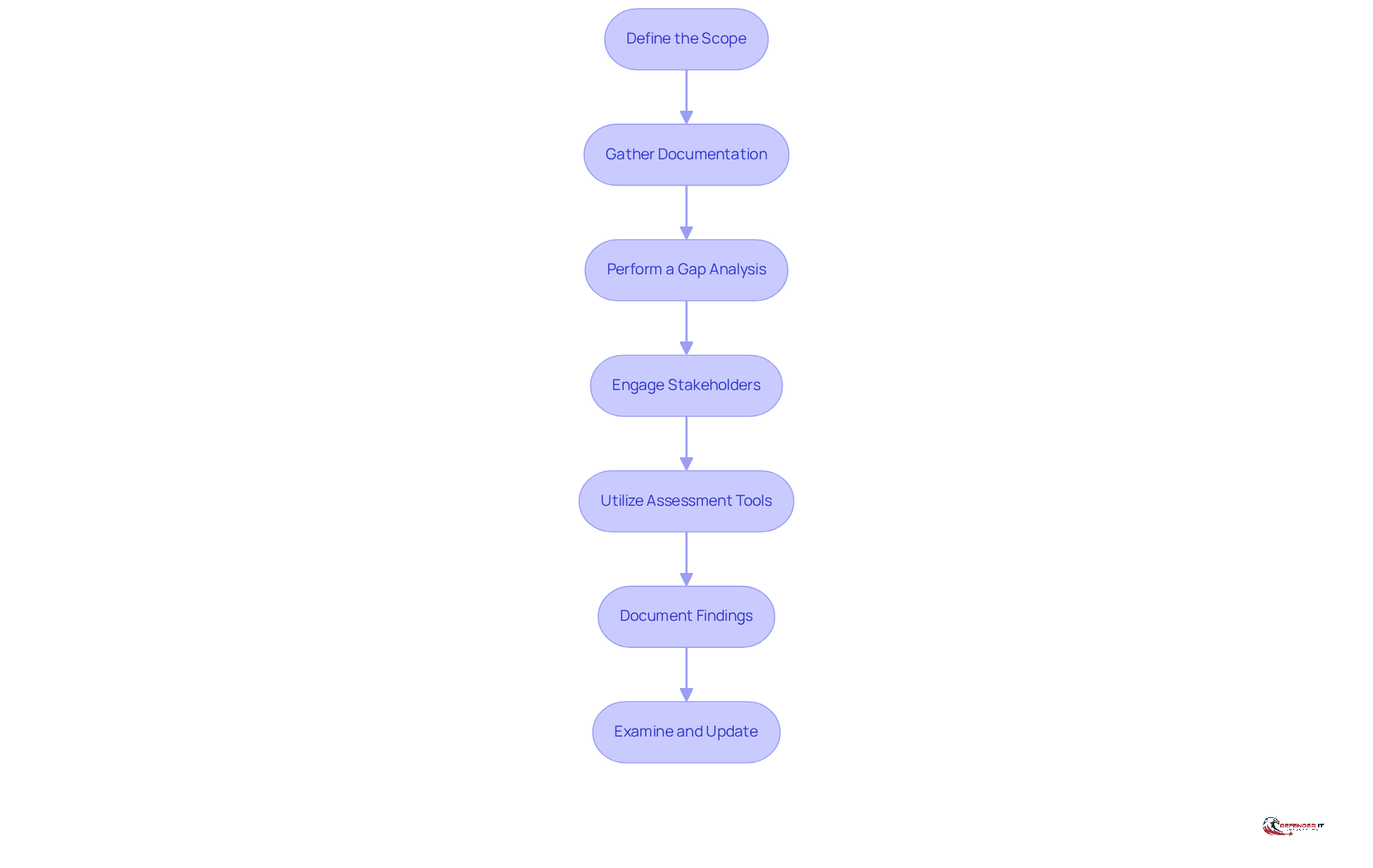 Each box represents a step in the security assessment process. Follow the arrows to see how each step leads to the next, helping you understand the entire evaluation journey towards achieving compliance.