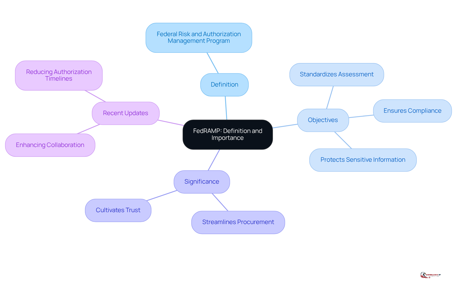 The central node represents FedRAMP, while the branches show its definition, objectives, significance, and recent updates. Each branch highlights important aspects, making it easy to grasp the overall importance of FedRAMP in a structured way.