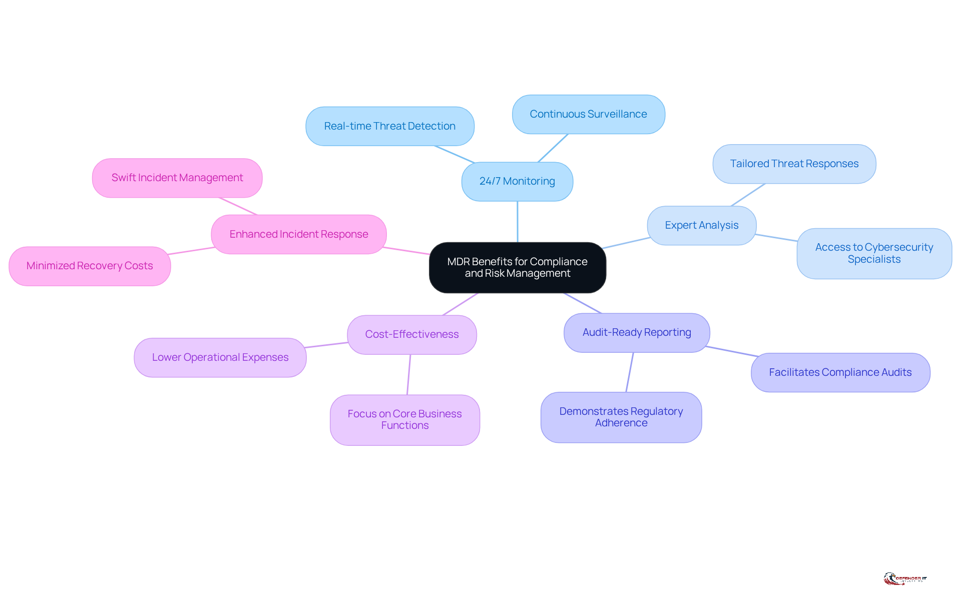 The central node represents the overall theme of MDR benefits, while each branch highlights a specific benefit. Follow the branches to understand how each benefit supports compliance and risk management efforts.