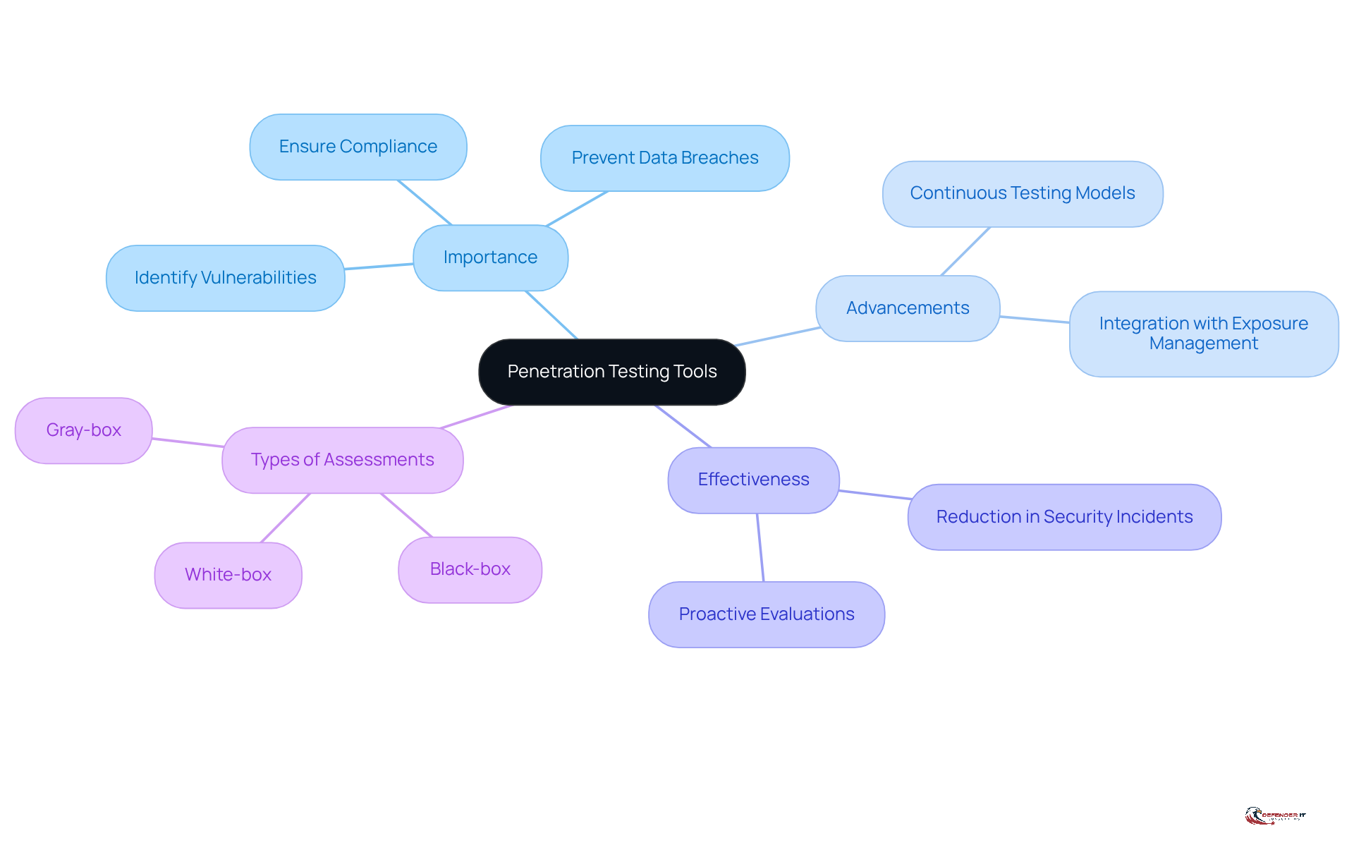 The central node represents the main topic, while branches show related areas of importance, advancements, effectiveness, and types of assessments. Each branch contains key points that elaborate on the main idea.