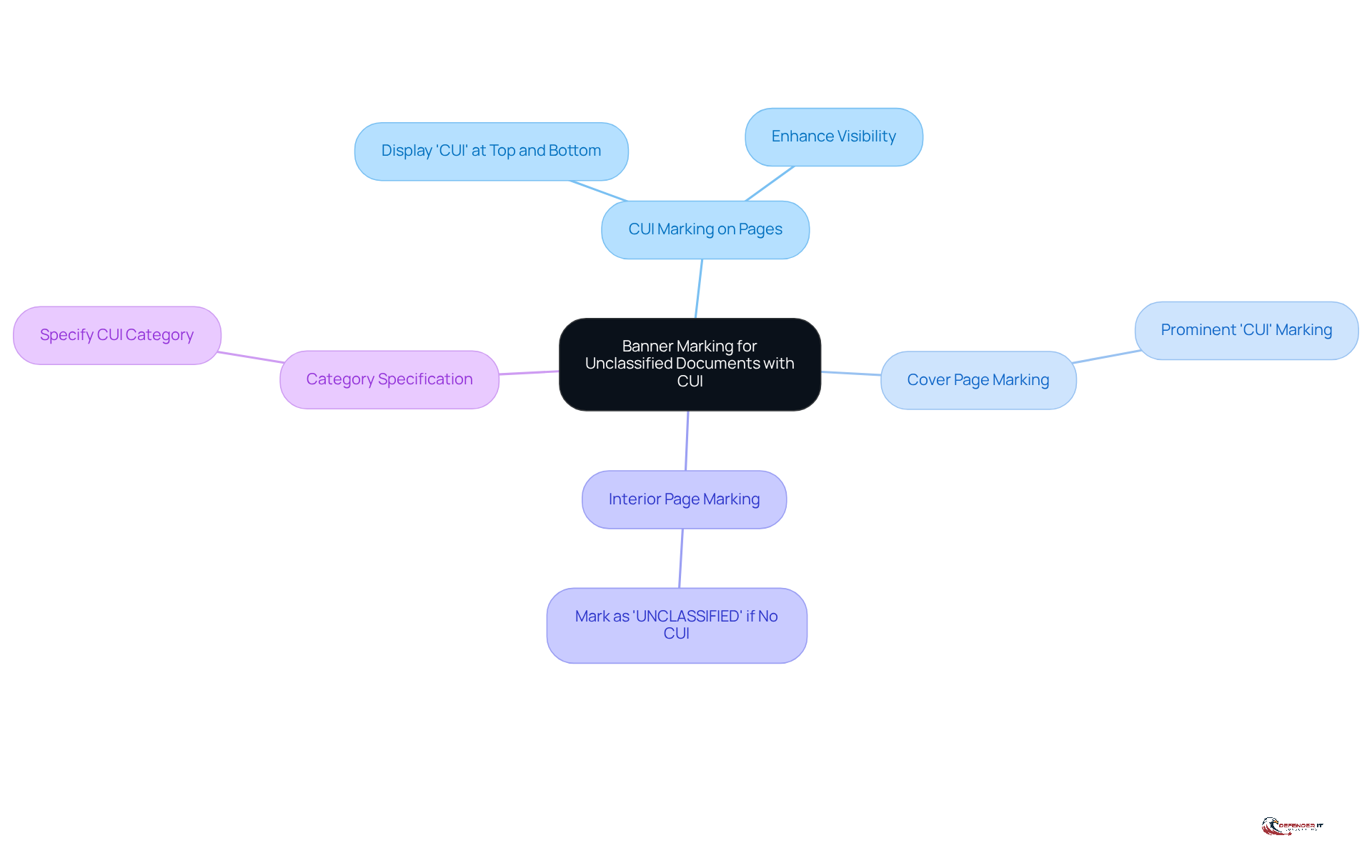 The central node represents the main topic, while the branches show specific guidelines. Each color-coded branch helps you quickly identify different aspects of the marking process.