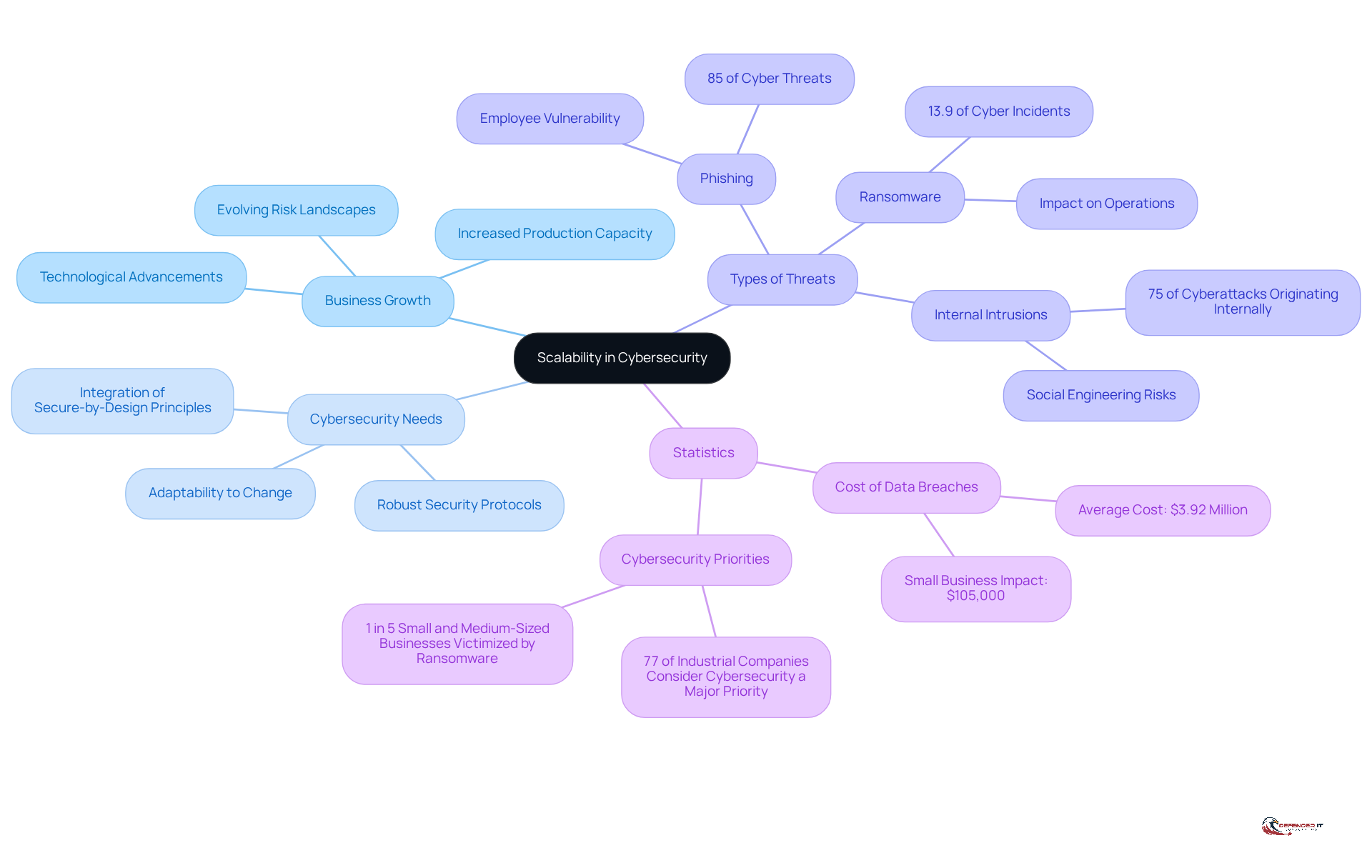 The central node represents the main theme of scalability in cybersecurity. Each branch explores different aspects, such as how business growth impacts security needs and the types of threats manufacturers face.