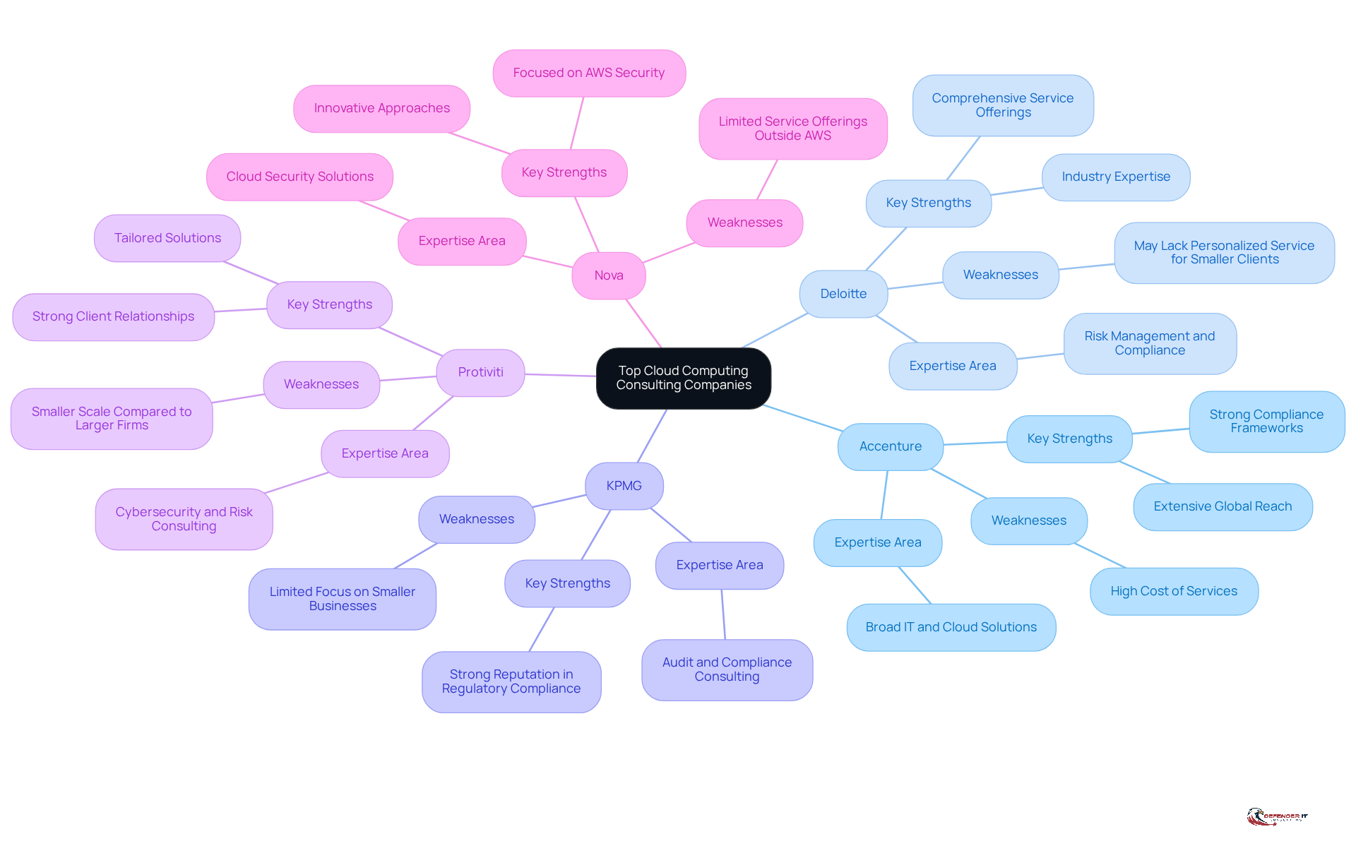 This mindmap shows various consulting companies and their strengths and weaknesses. Start at the center with the main topic, then explore each branch to see what each company specializes in and what challenges they might present.