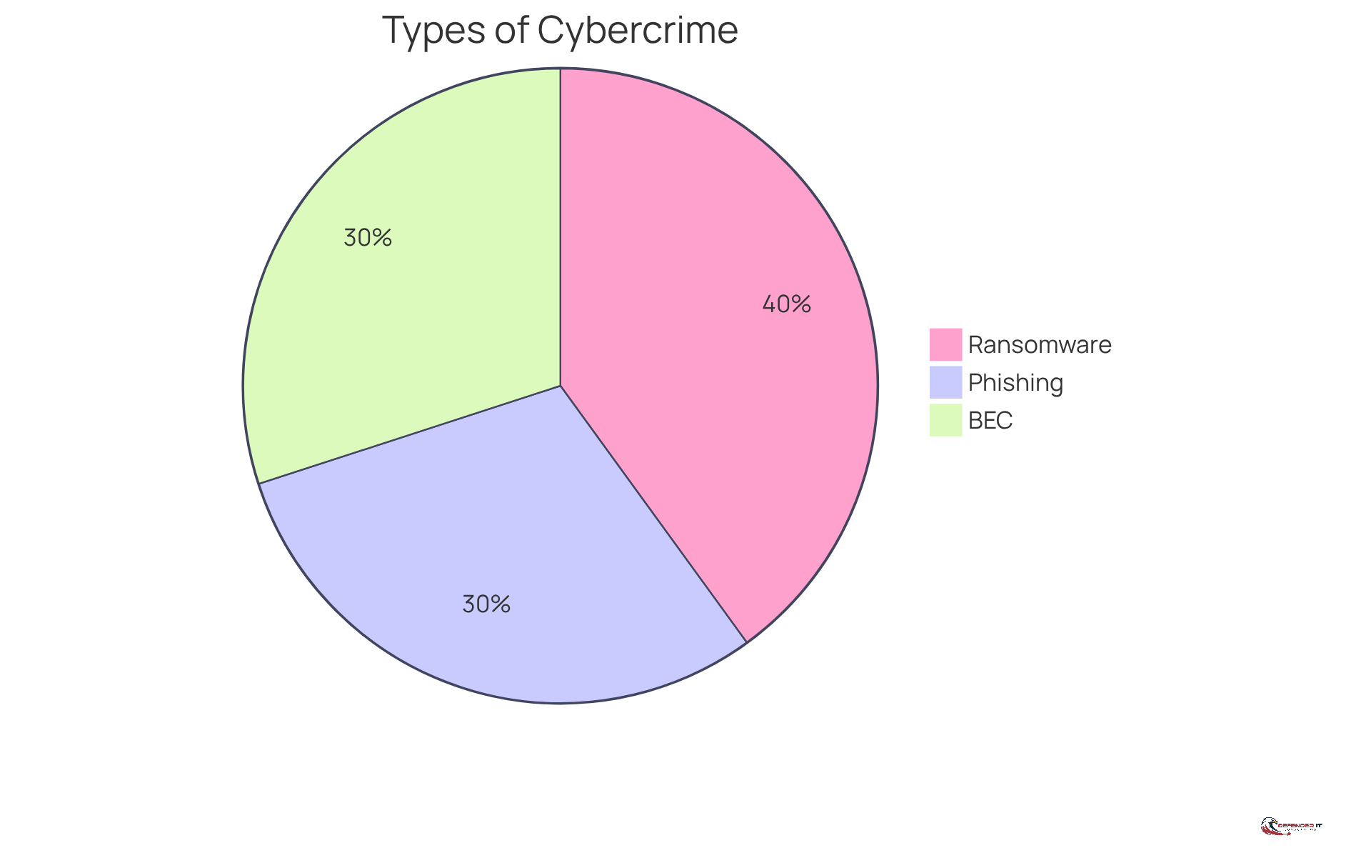 Each slice of the pie shows the proportion of different types of cybercrime reported. The larger the slice, the more prevalent that type of cybercrime is. Phishing is the most common, followed by ransomware and BEC.