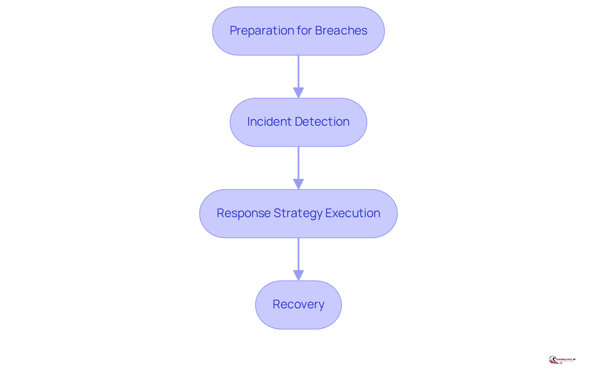 This flowchart outlines the steps organizations should take to manage security breaches effectively. Follow the arrows to see how each step leads to the next, from preparing for potential incidents to recovering after a breach.