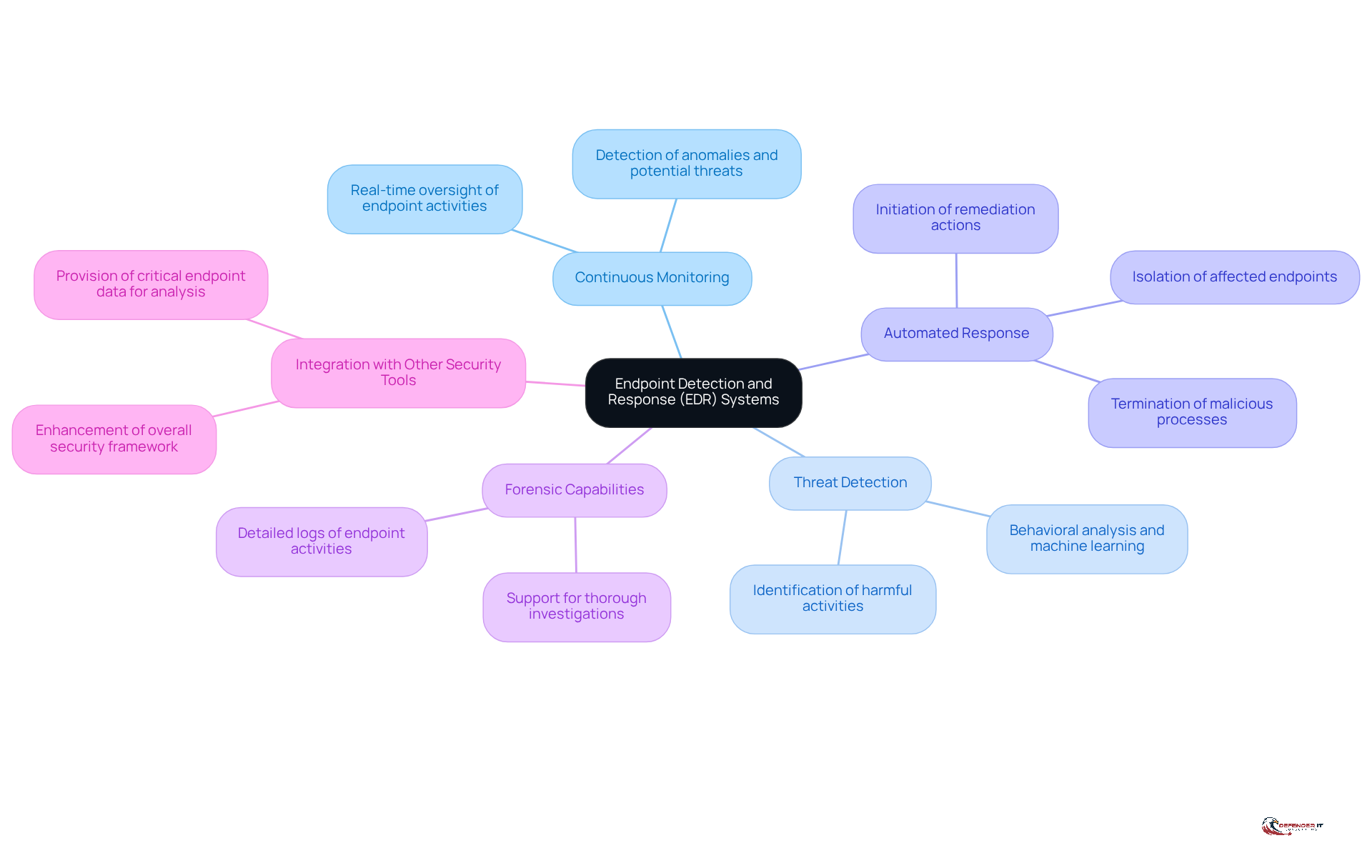 The central node represents EDR systems, and each branch shows a key functionality. Follow the branches to see how each feature contributes to the overall security strategy against cyber threats.